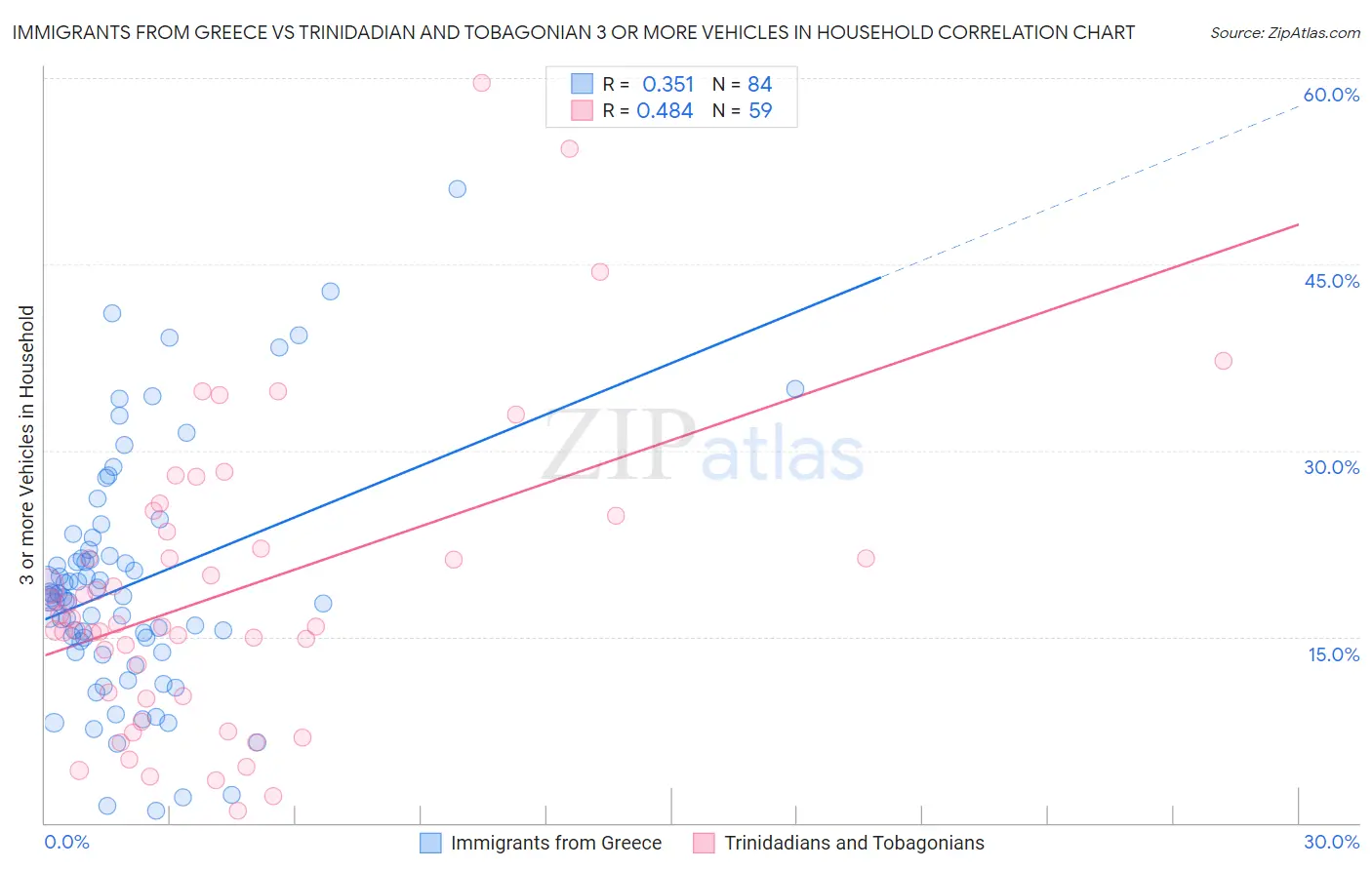 Immigrants from Greece vs Trinidadian and Tobagonian 3 or more Vehicles in Household