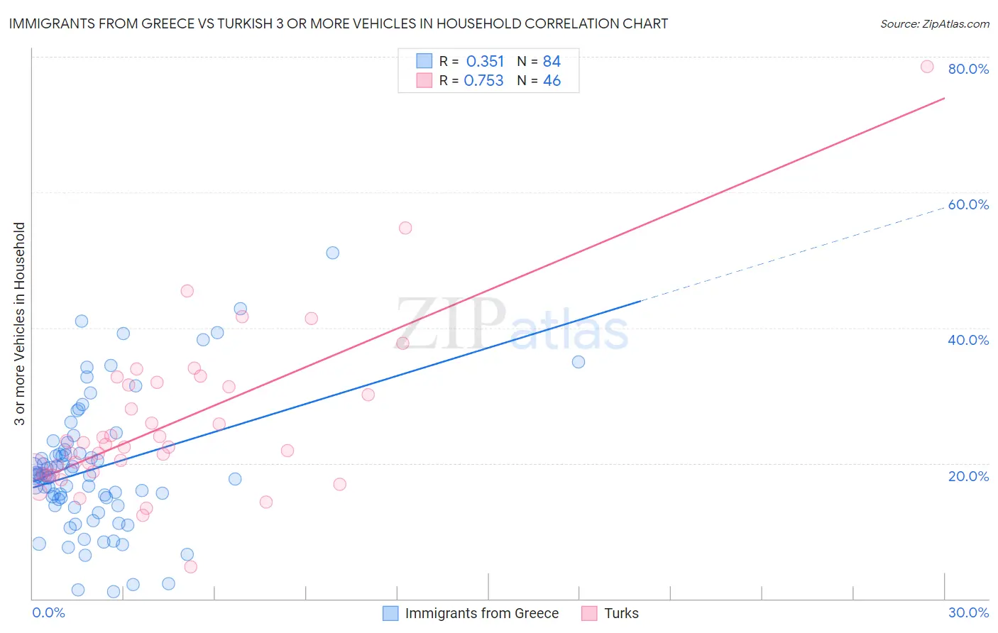 Immigrants from Greece vs Turkish 3 or more Vehicles in Household