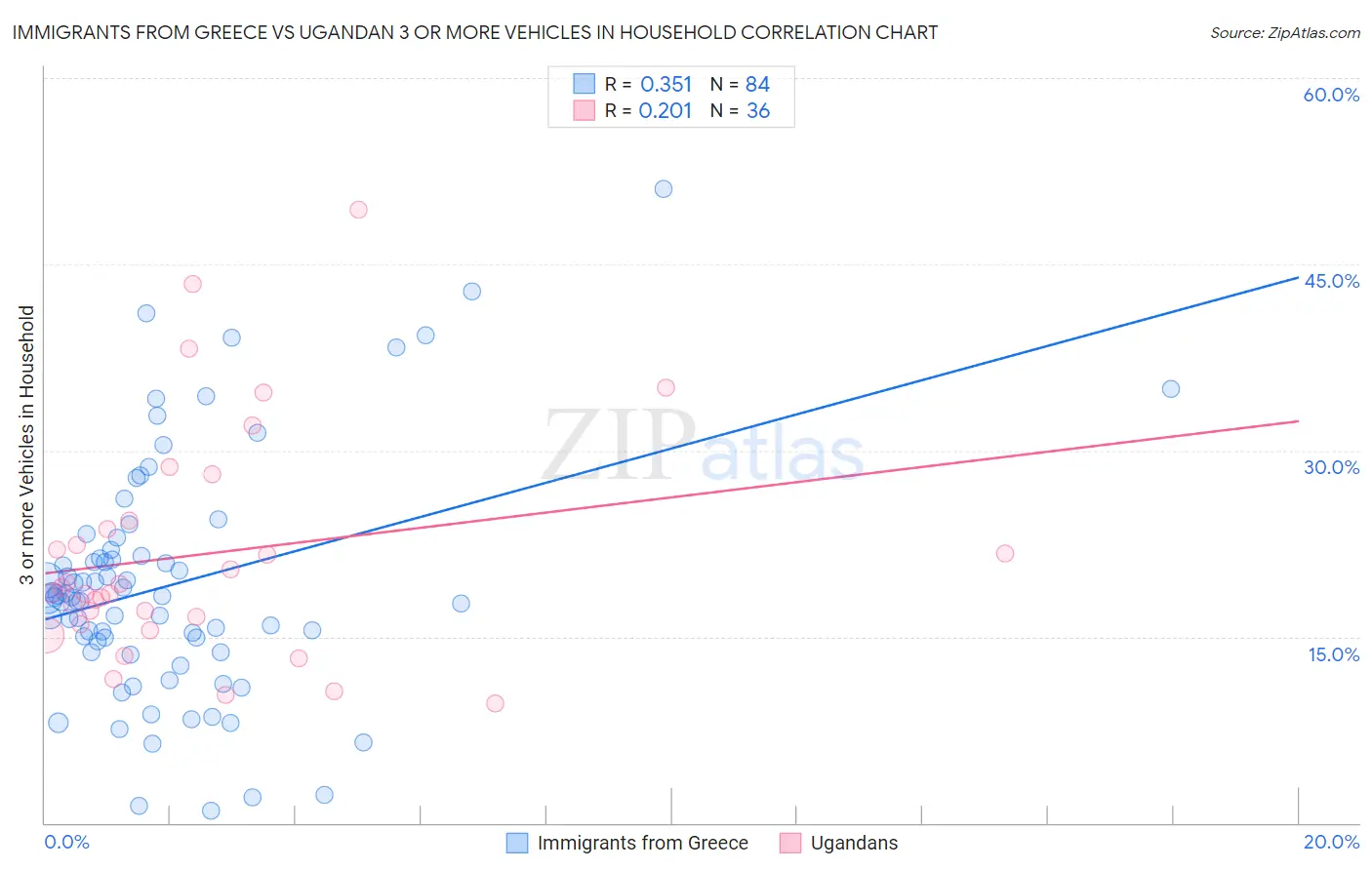 Immigrants from Greece vs Ugandan 3 or more Vehicles in Household