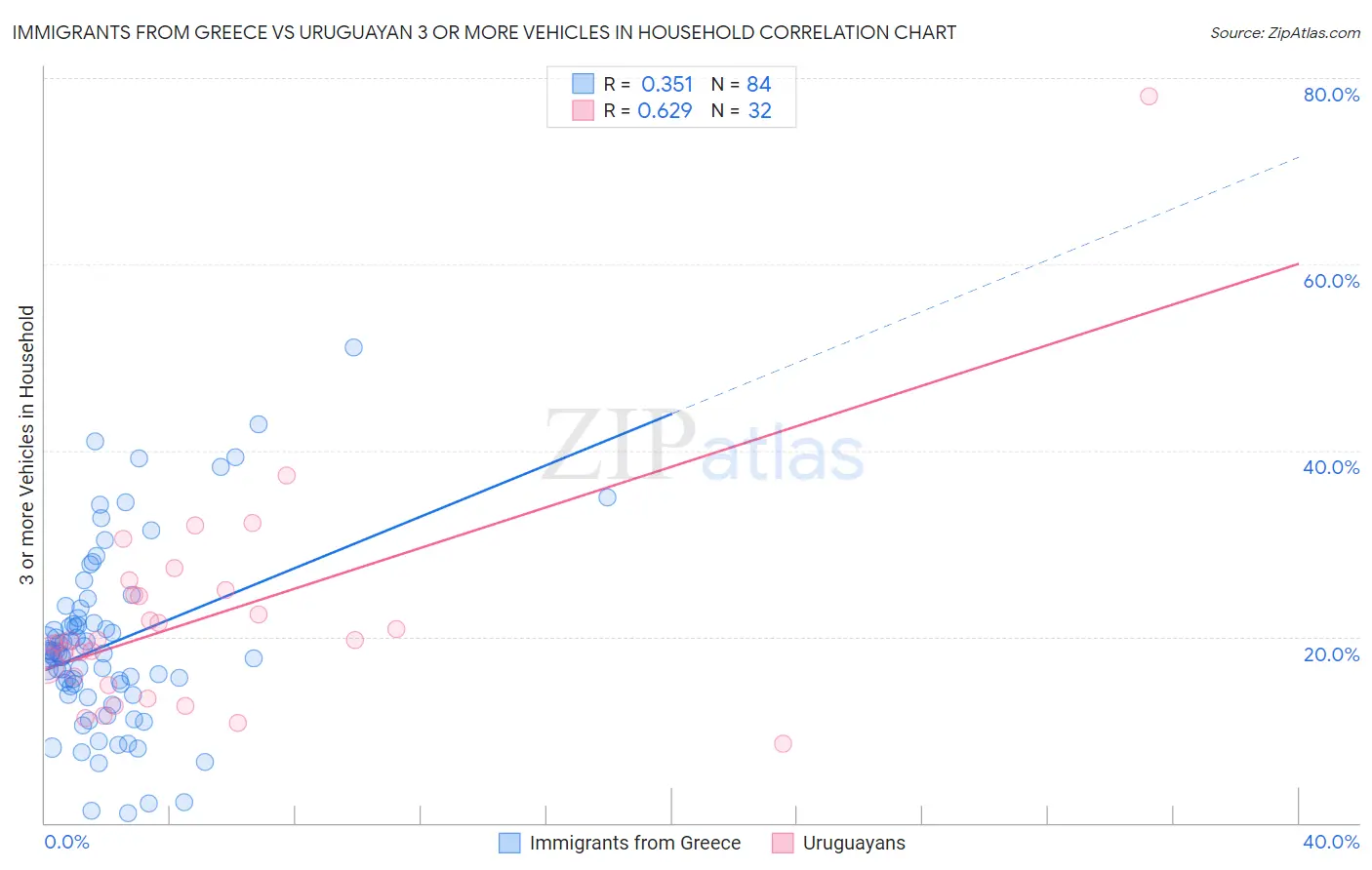 Immigrants from Greece vs Uruguayan 3 or more Vehicles in Household
