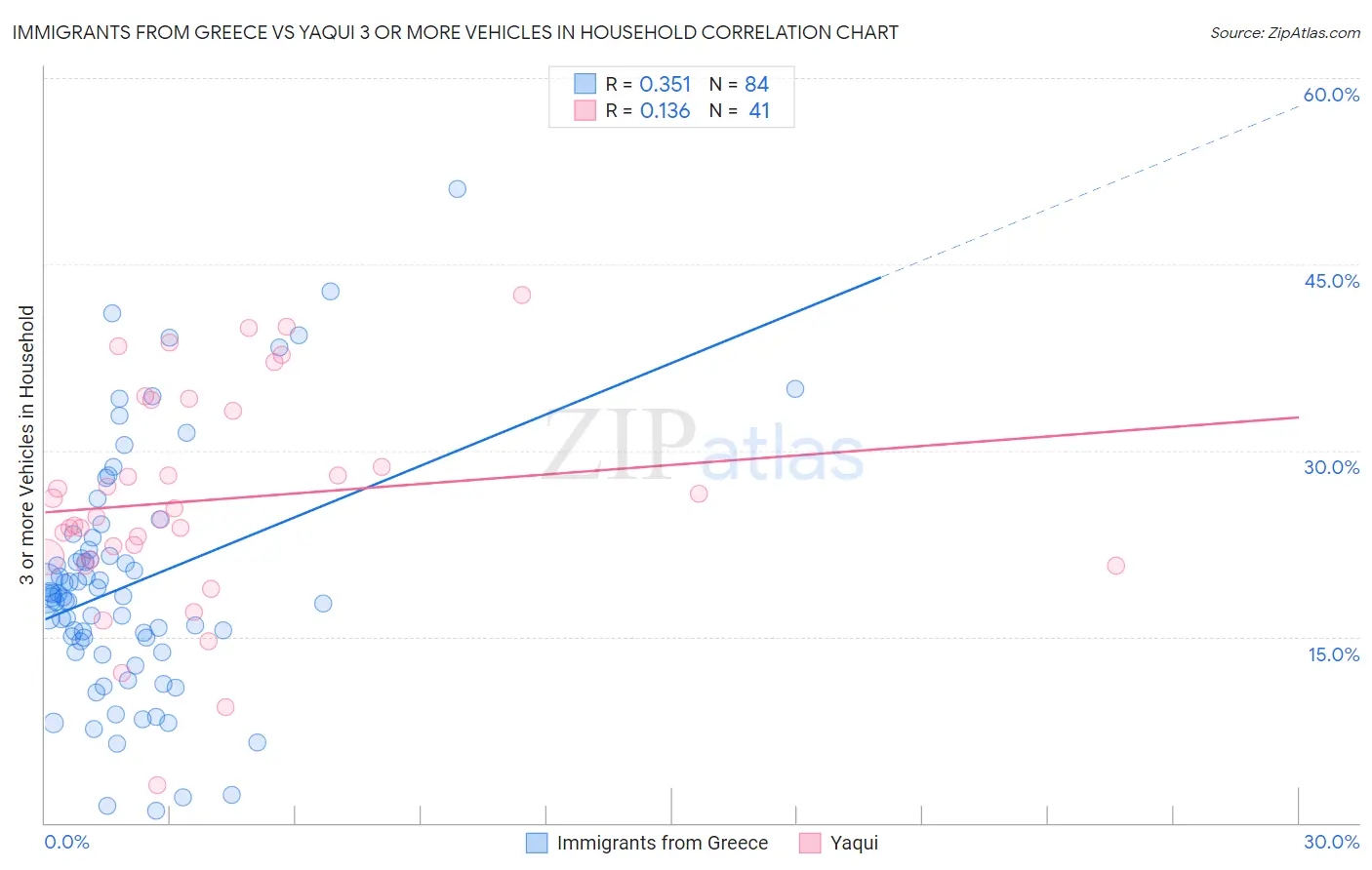 Immigrants from Greece vs Yaqui 3 or more Vehicles in Household