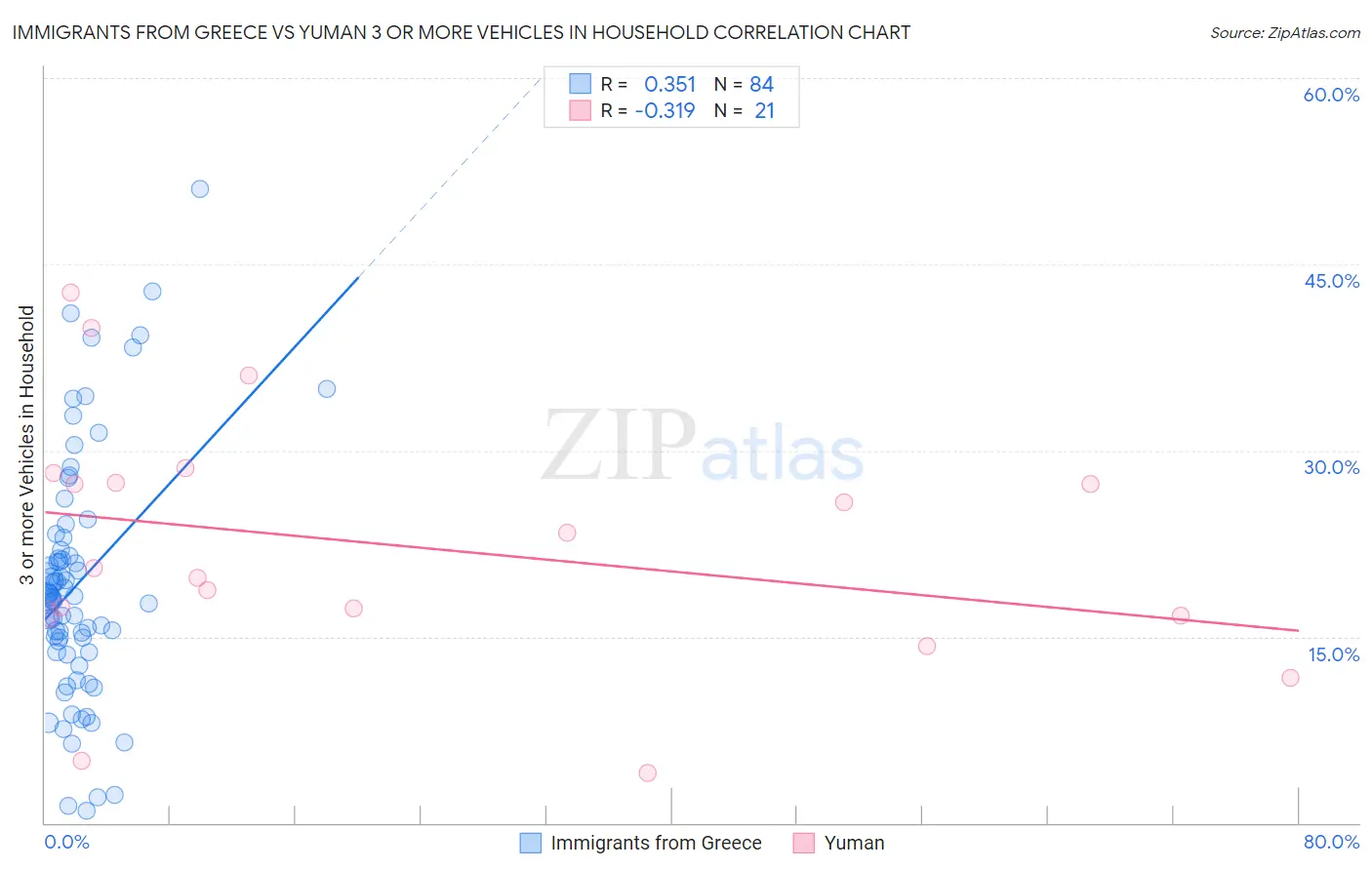 Immigrants from Greece vs Yuman 3 or more Vehicles in Household