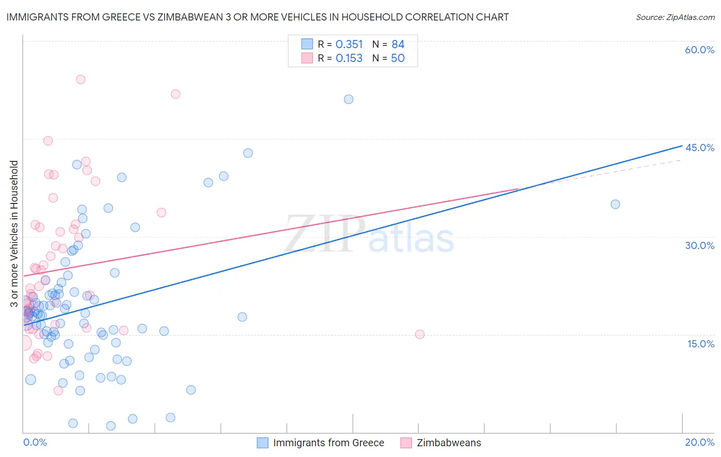 Immigrants from Greece vs Zimbabwean 3 or more Vehicles in Household