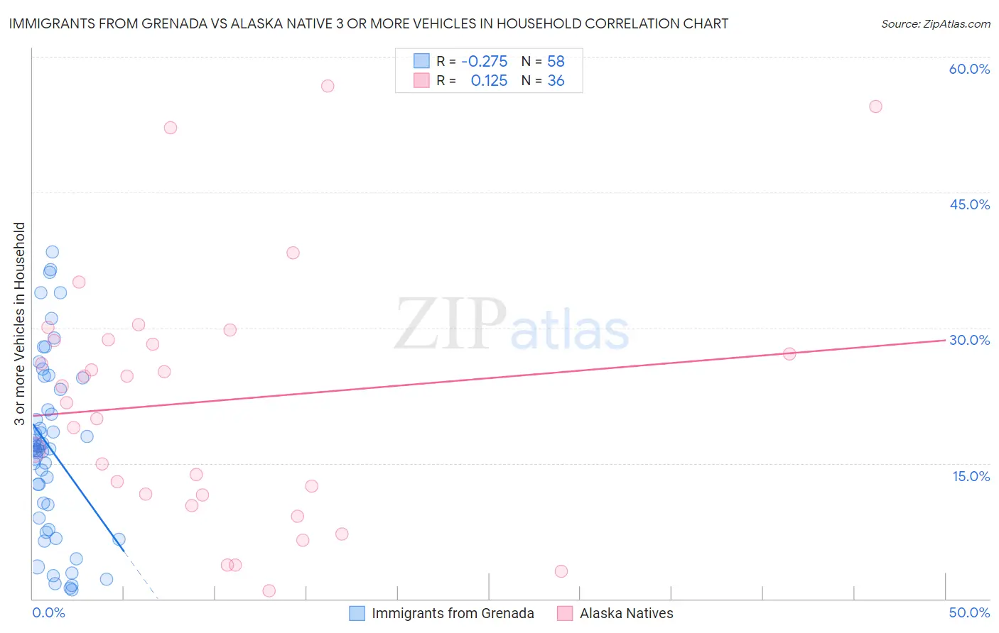 Immigrants from Grenada vs Alaska Native 3 or more Vehicles in Household