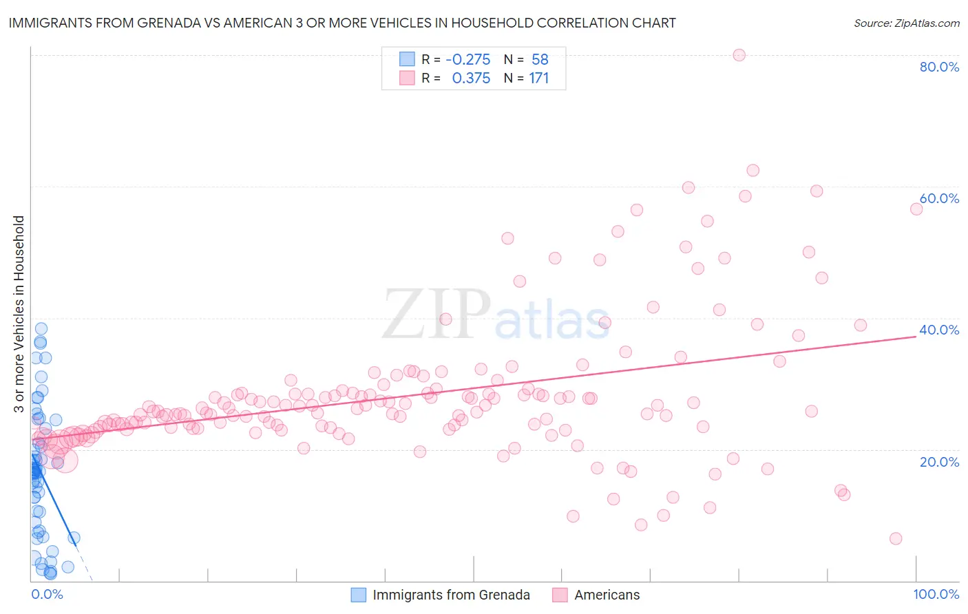 Immigrants from Grenada vs American 3 or more Vehicles in Household