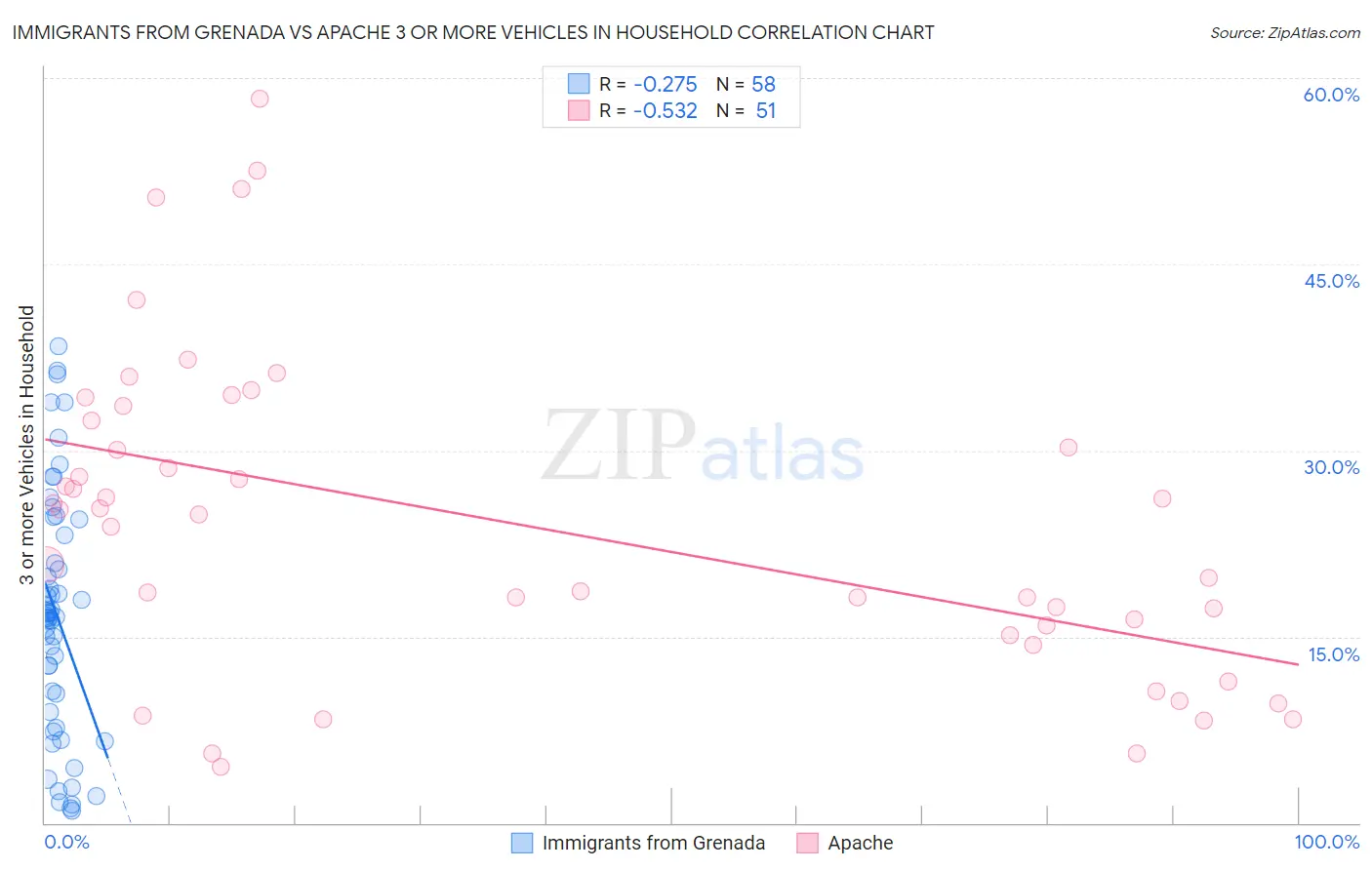 Immigrants from Grenada vs Apache 3 or more Vehicles in Household