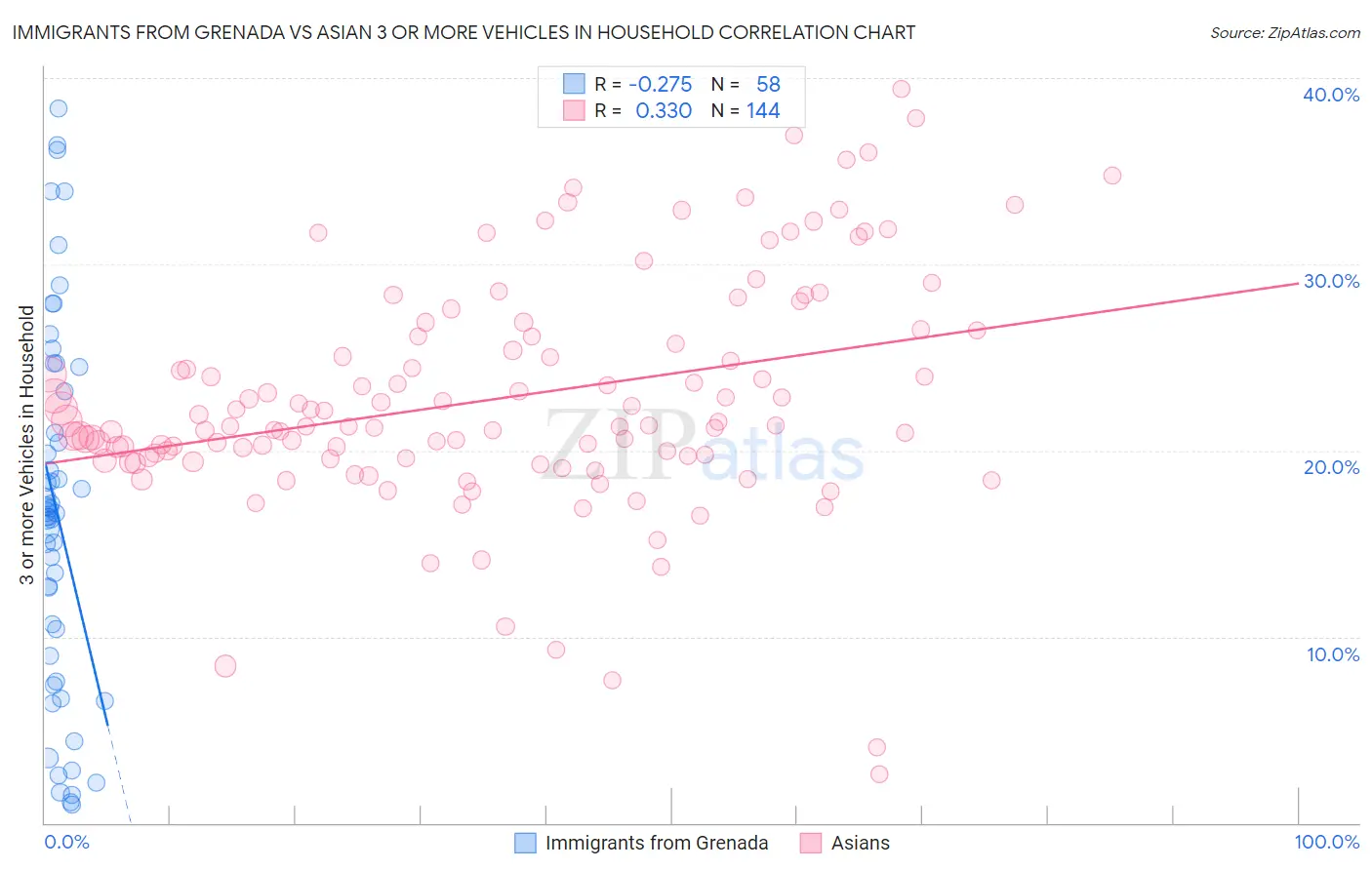 Immigrants from Grenada vs Asian 3 or more Vehicles in Household