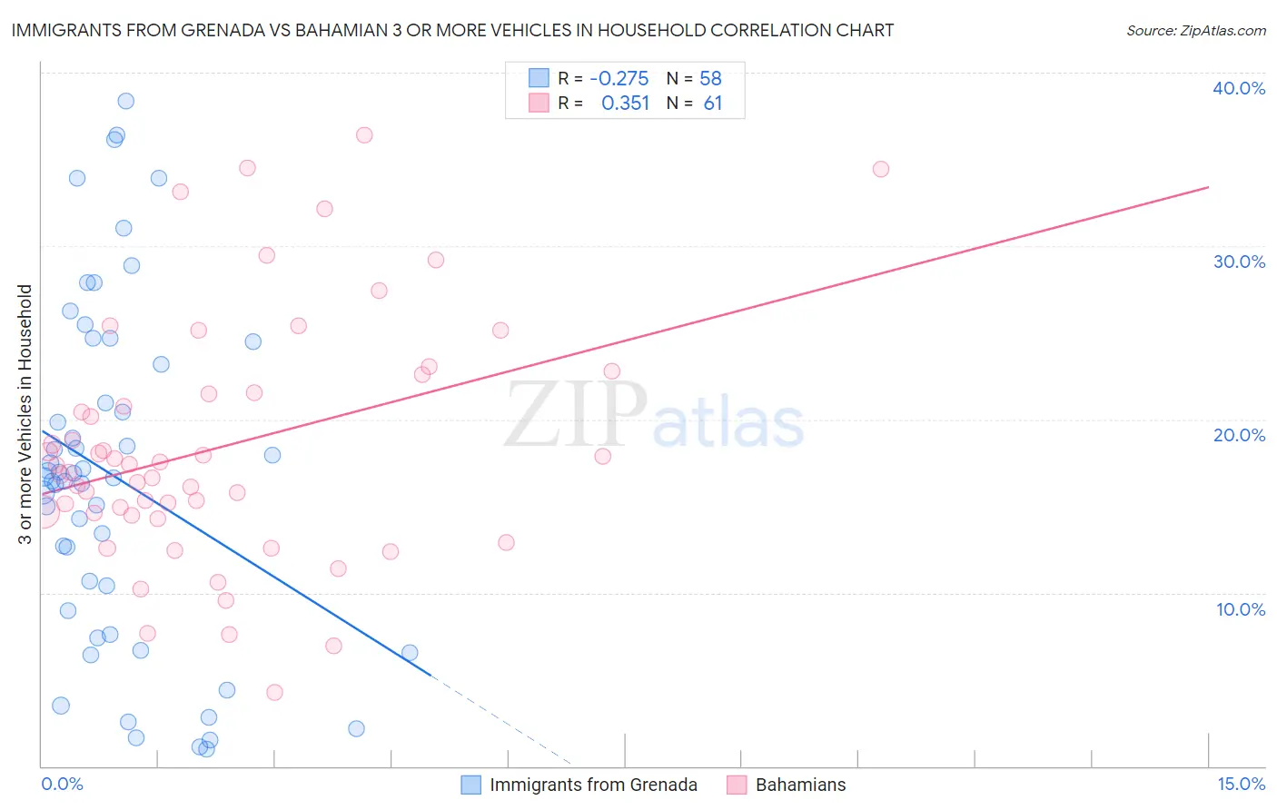 Immigrants from Grenada vs Bahamian 3 or more Vehicles in Household