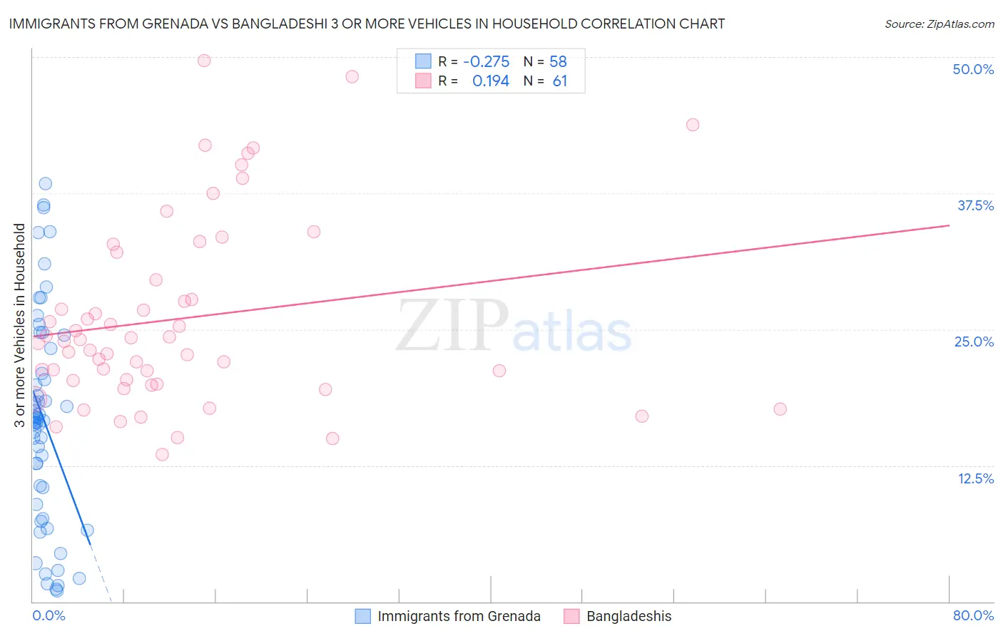Immigrants from Grenada vs Bangladeshi 3 or more Vehicles in Household