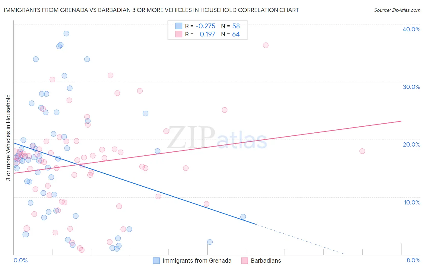 Immigrants from Grenada vs Barbadian 3 or more Vehicles in Household