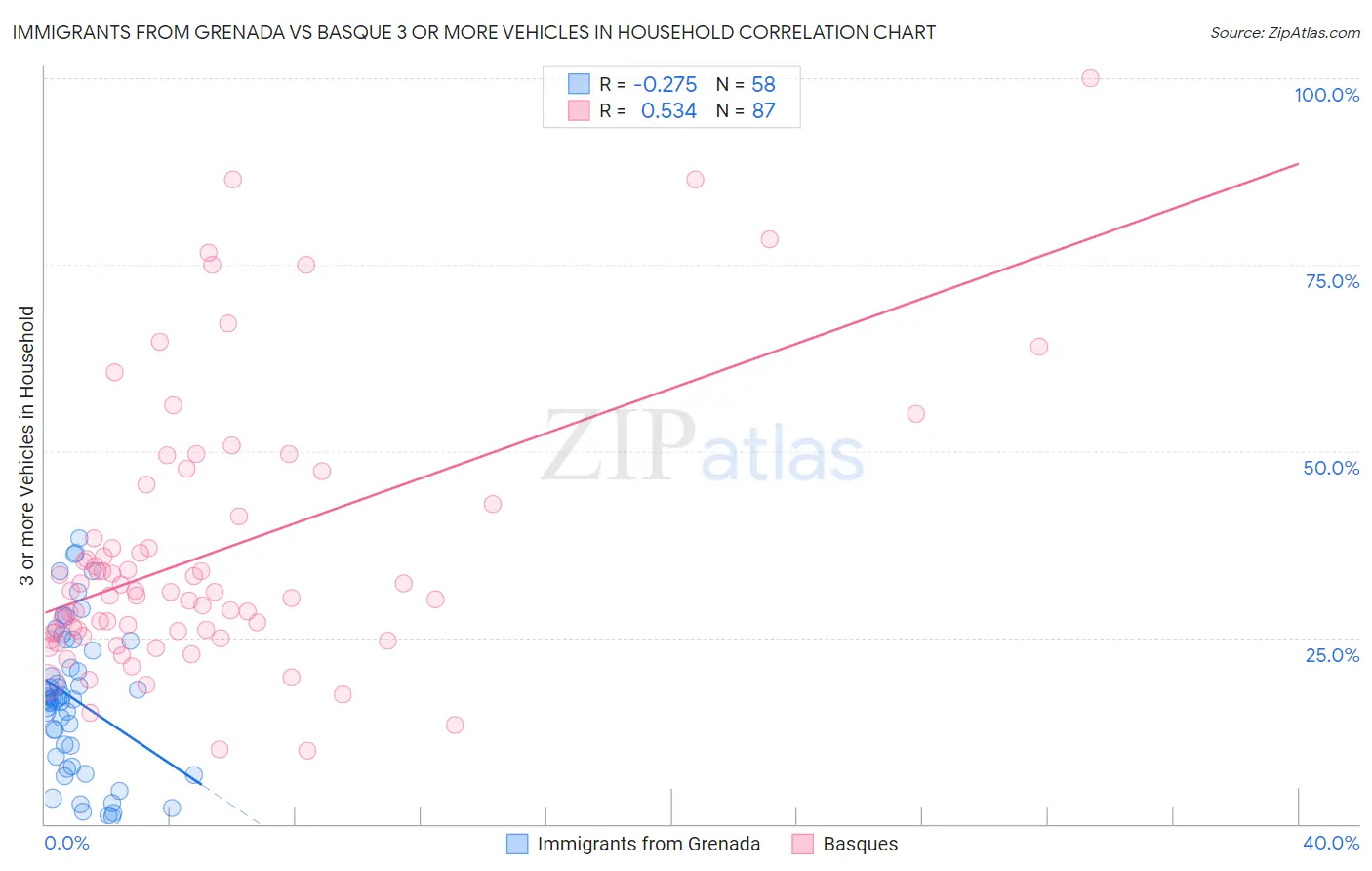 Immigrants from Grenada vs Basque 3 or more Vehicles in Household