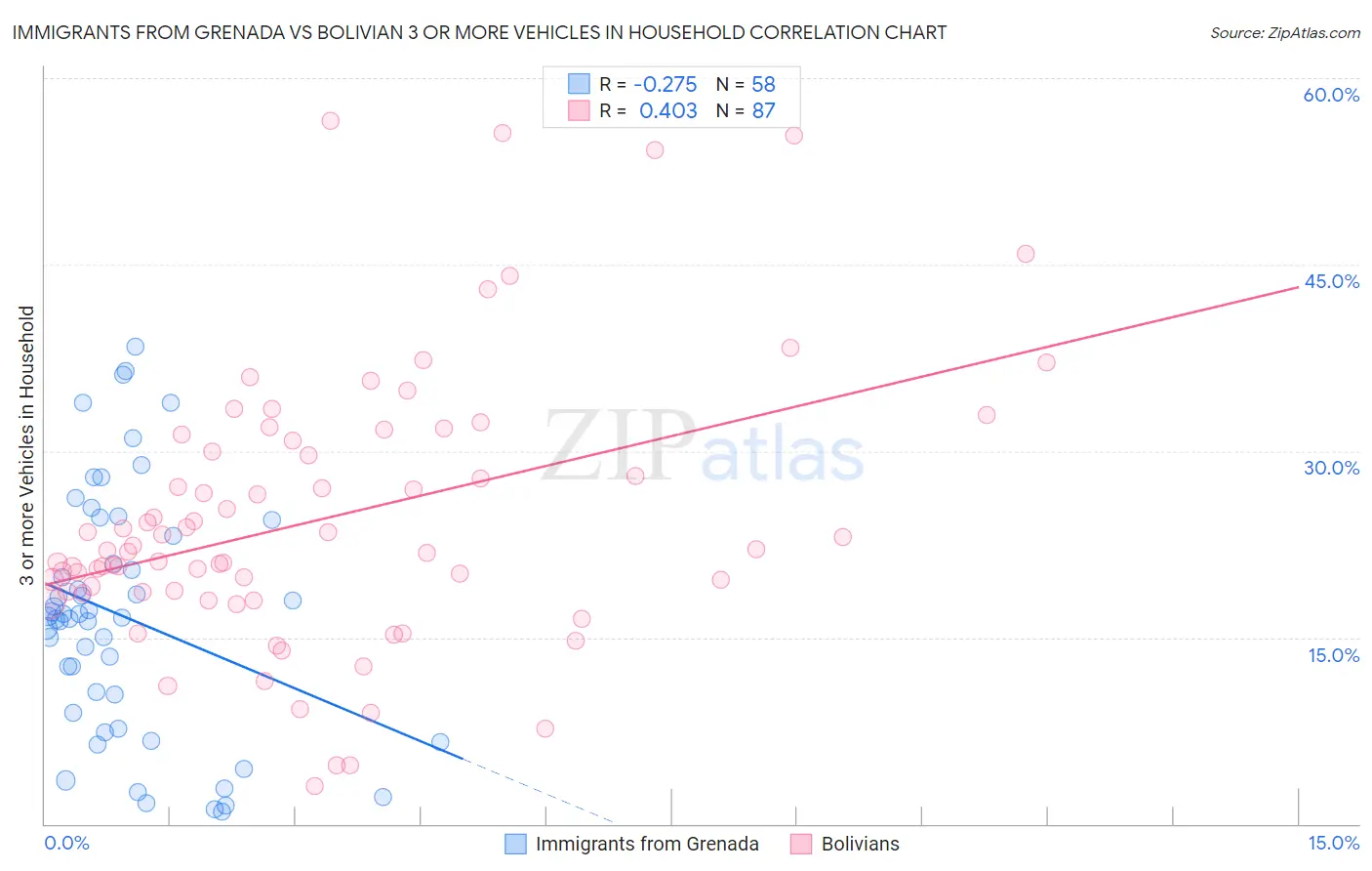 Immigrants from Grenada vs Bolivian 3 or more Vehicles in Household