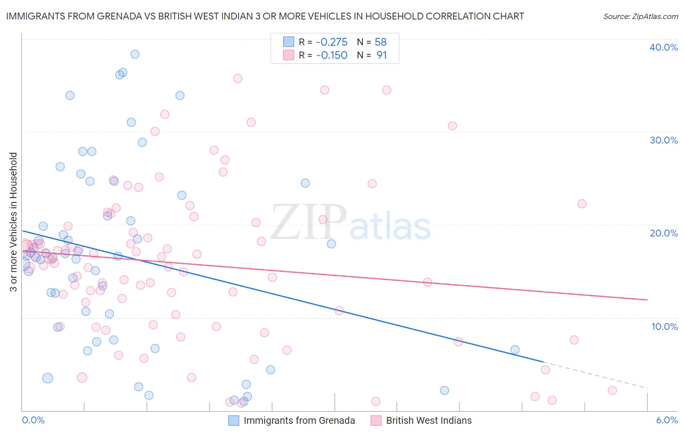 Immigrants from Grenada vs British West Indian 3 or more Vehicles in Household