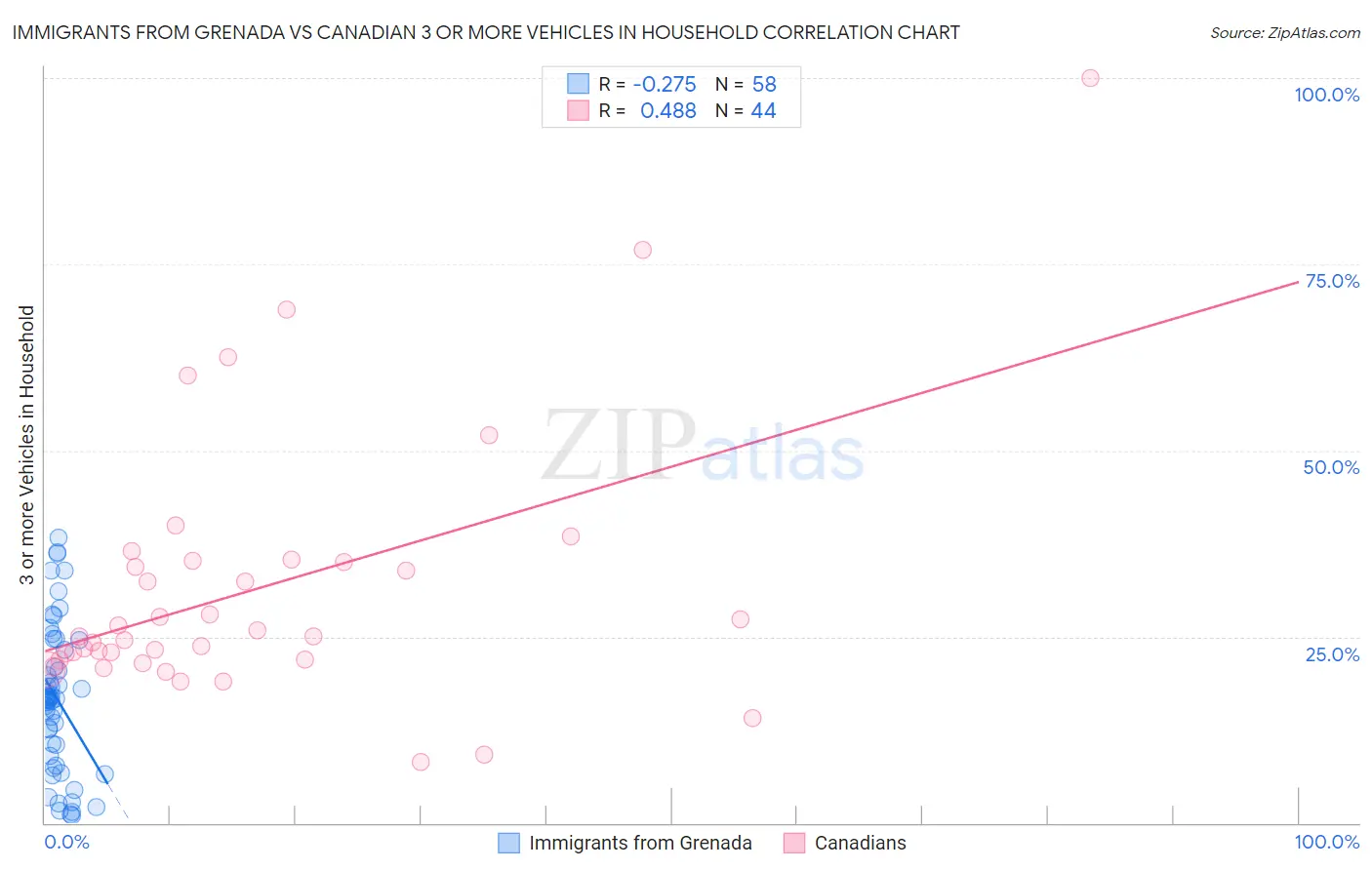 Immigrants from Grenada vs Canadian 3 or more Vehicles in Household