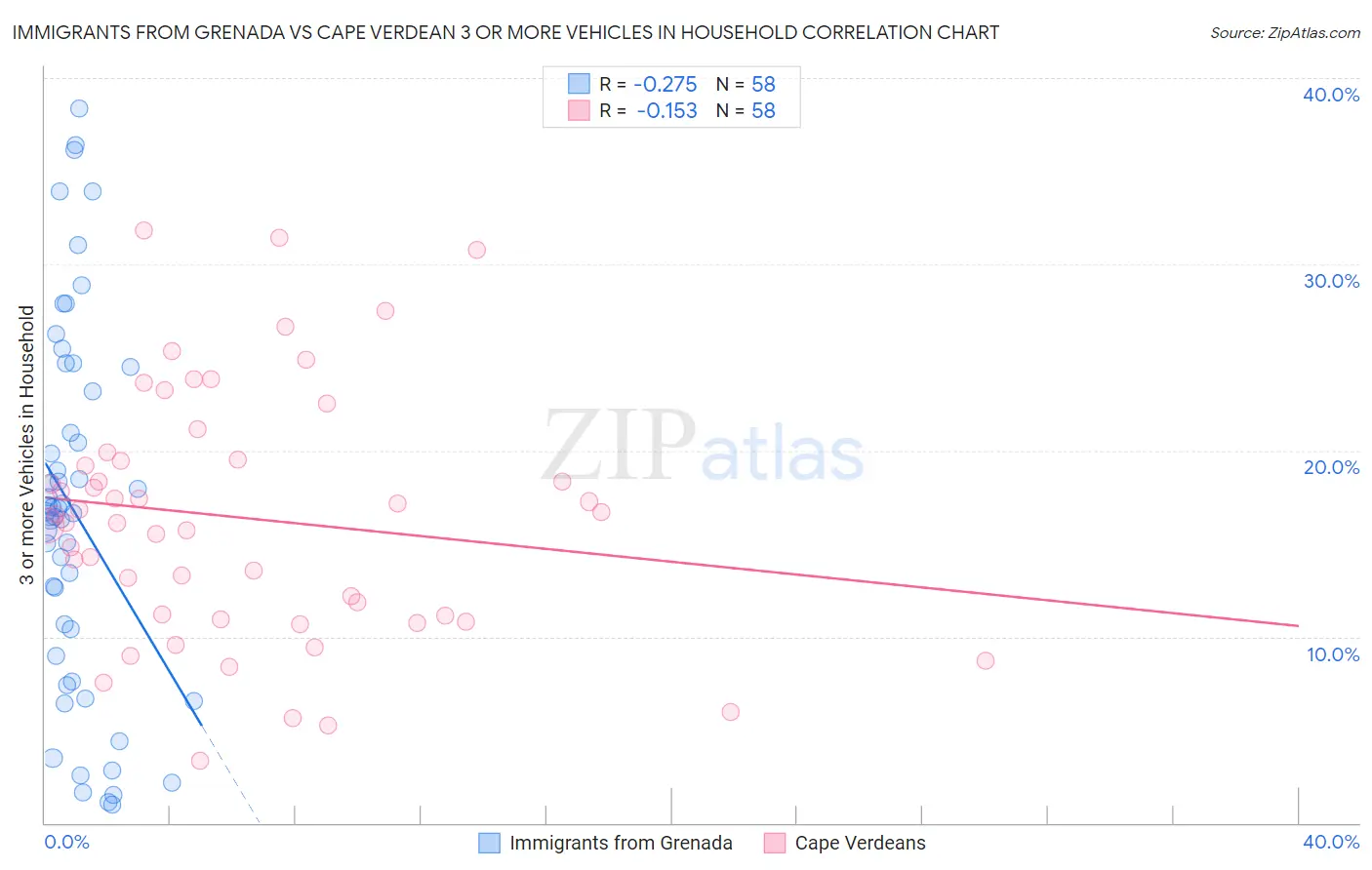 Immigrants from Grenada vs Cape Verdean 3 or more Vehicles in Household