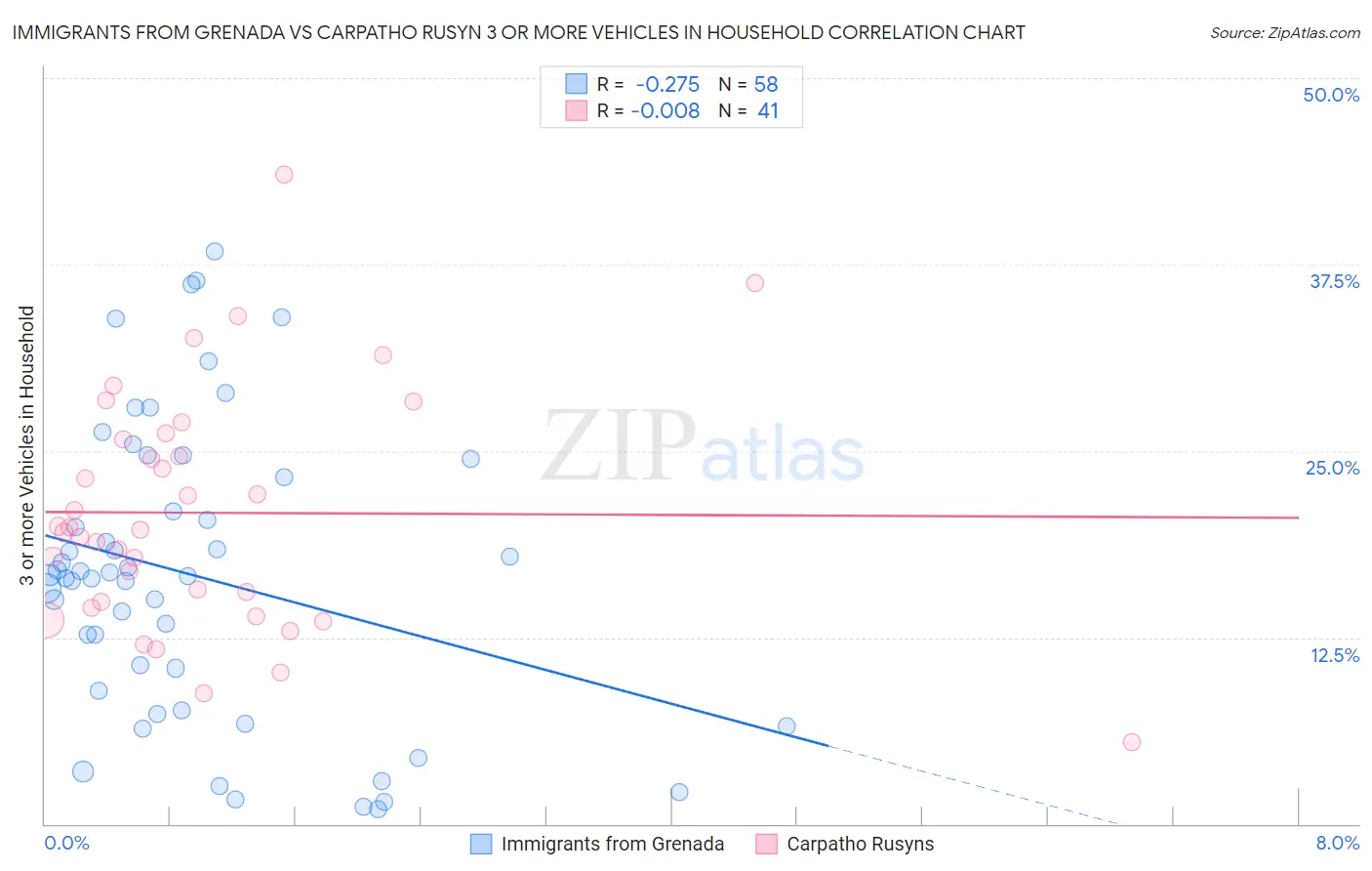 Immigrants from Grenada vs Carpatho Rusyn 3 or more Vehicles in Household