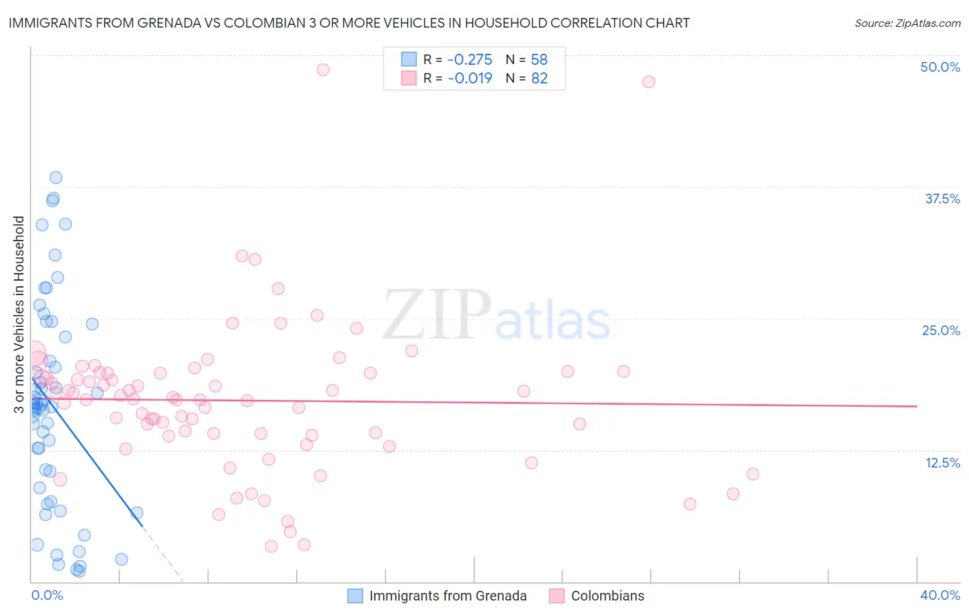 Immigrants from Grenada vs Colombian 3 or more Vehicles in Household