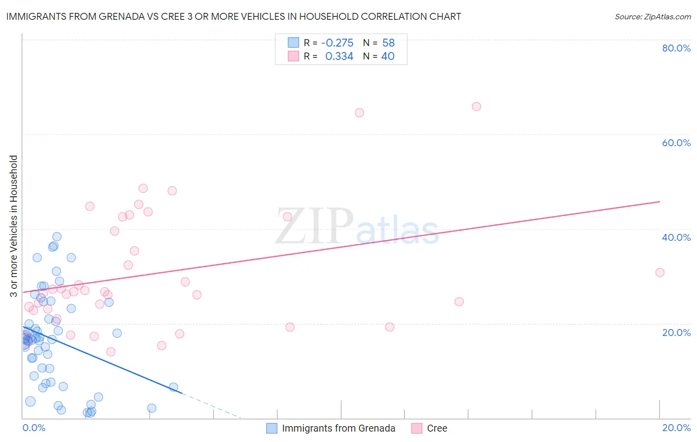 Immigrants from Grenada vs Cree 3 or more Vehicles in Household