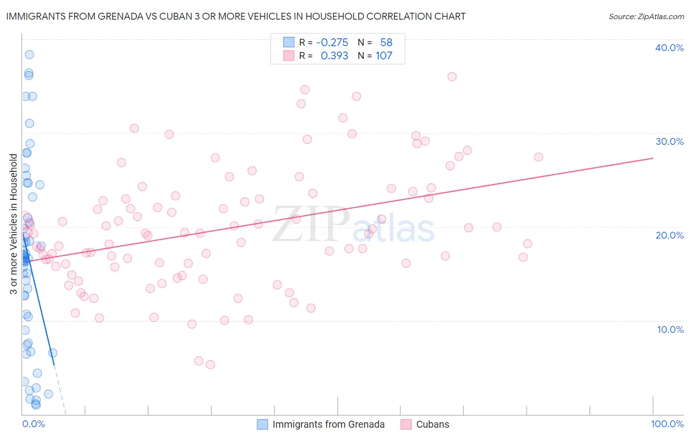 Immigrants from Grenada vs Cuban 3 or more Vehicles in Household