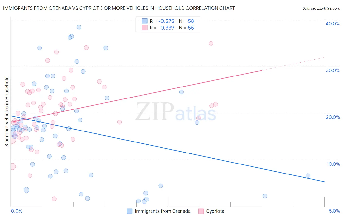 Immigrants from Grenada vs Cypriot 3 or more Vehicles in Household