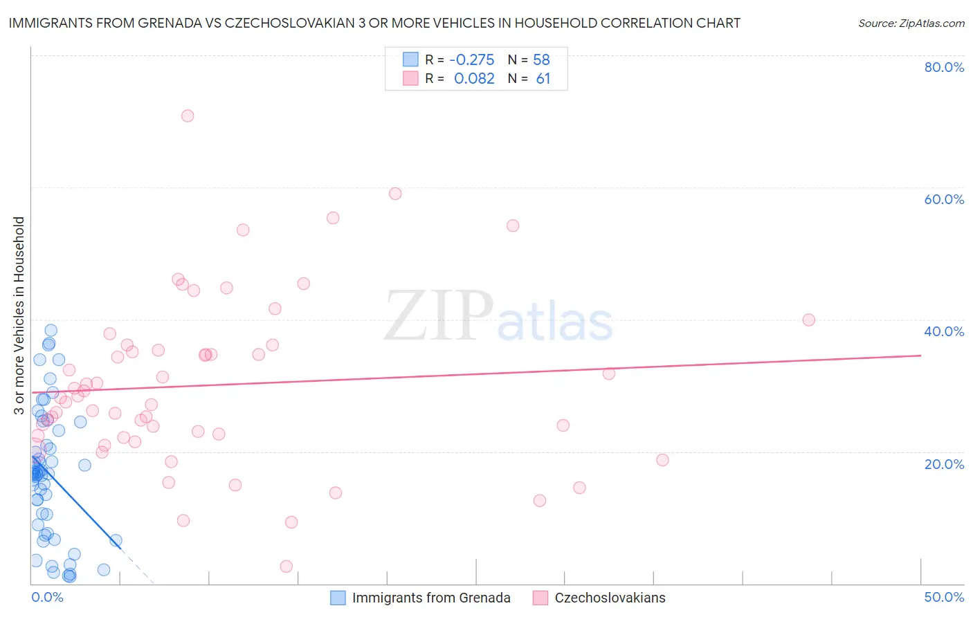 Immigrants from Grenada vs Czechoslovakian 3 or more Vehicles in Household