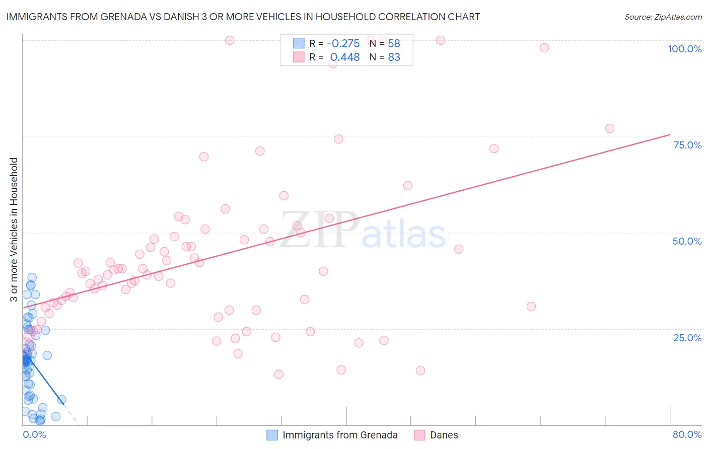Immigrants from Grenada vs Danish 3 or more Vehicles in Household