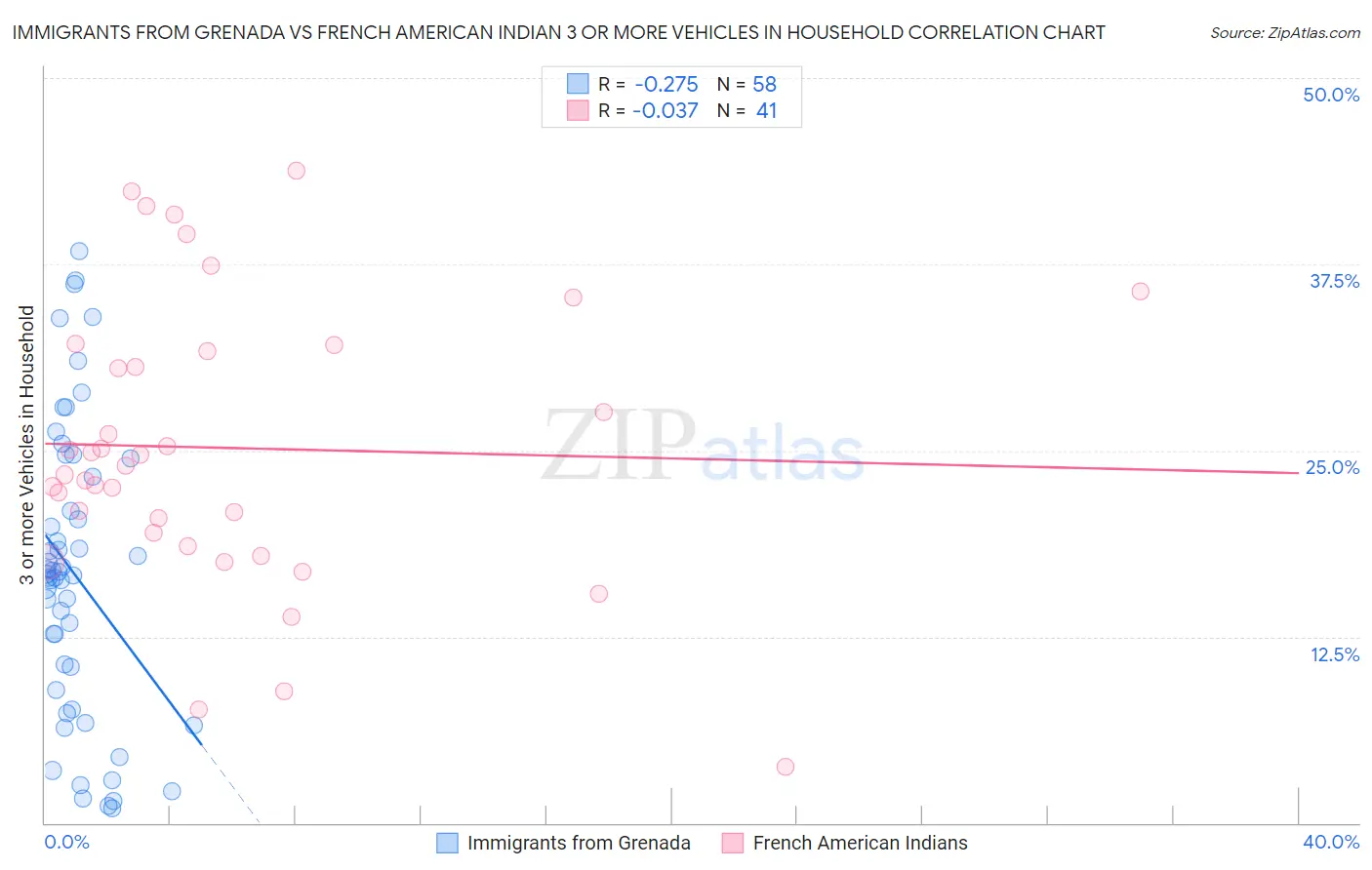 Immigrants from Grenada vs French American Indian 3 or more Vehicles in Household
