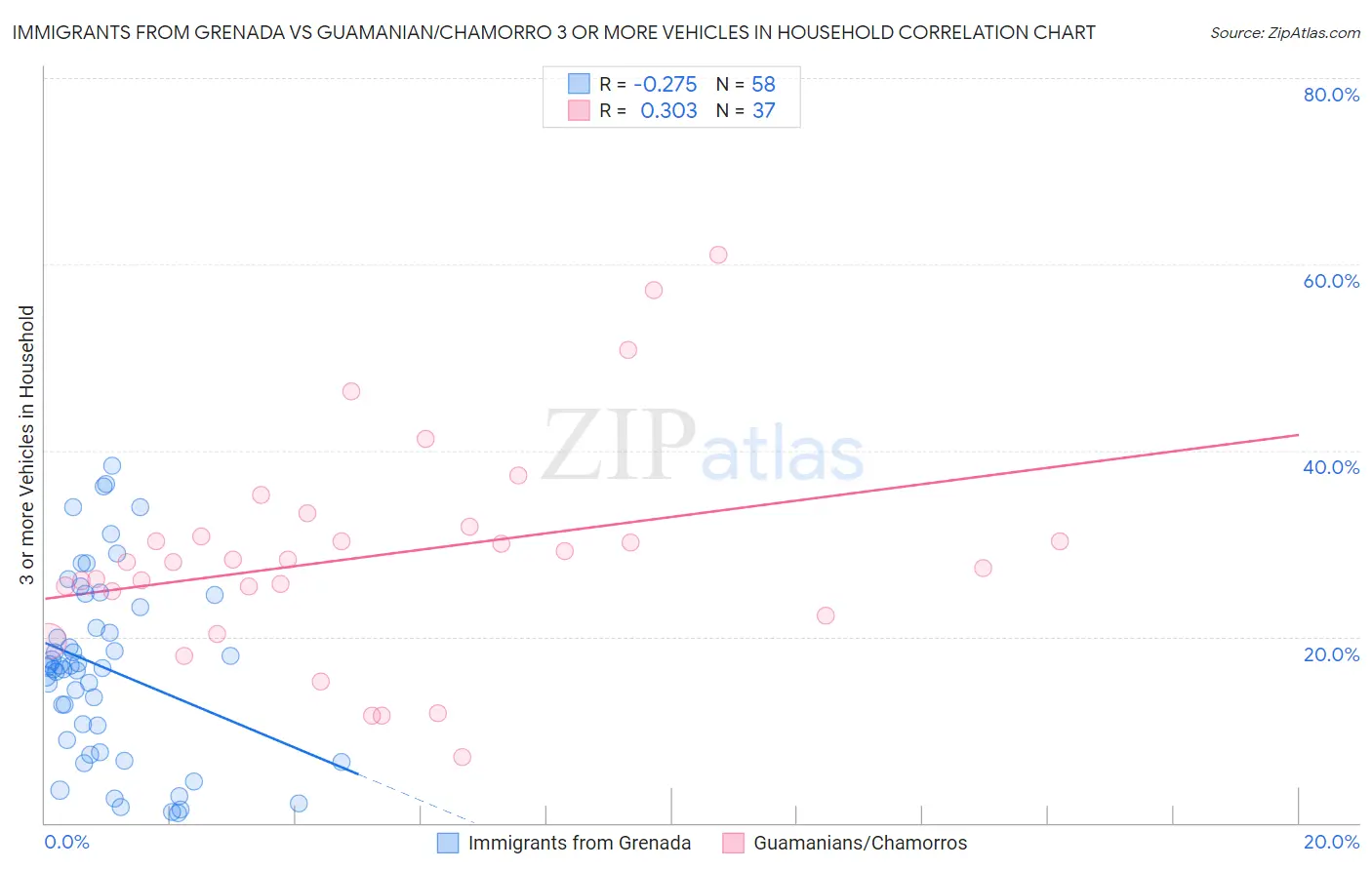 Immigrants from Grenada vs Guamanian/Chamorro 3 or more Vehicles in Household