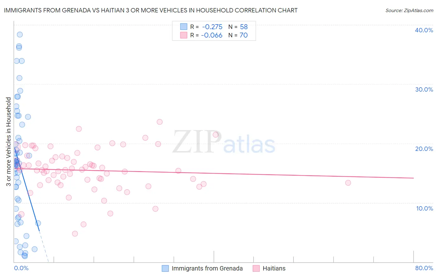 Immigrants from Grenada vs Haitian 3 or more Vehicles in Household