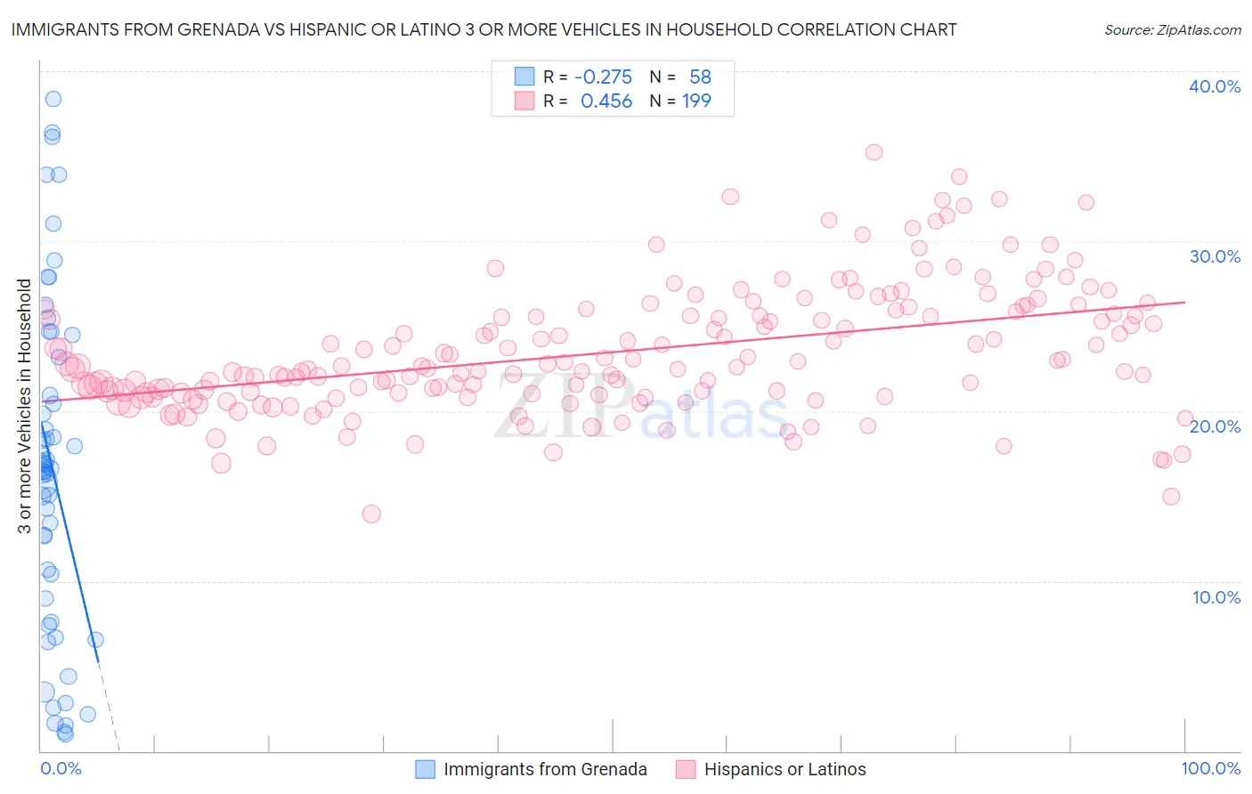 Immigrants from Grenada vs Hispanic or Latino 3 or more Vehicles in Household