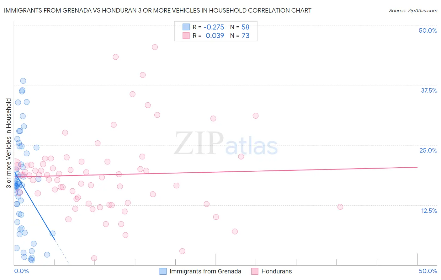 Immigrants from Grenada vs Honduran 3 or more Vehicles in Household