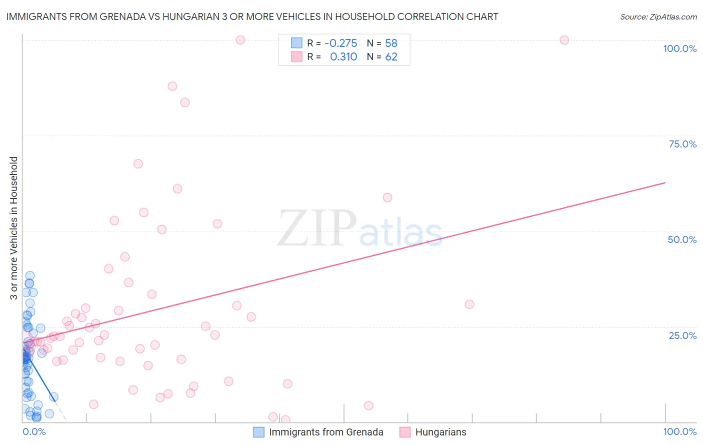 Immigrants from Grenada vs Hungarian 3 or more Vehicles in Household