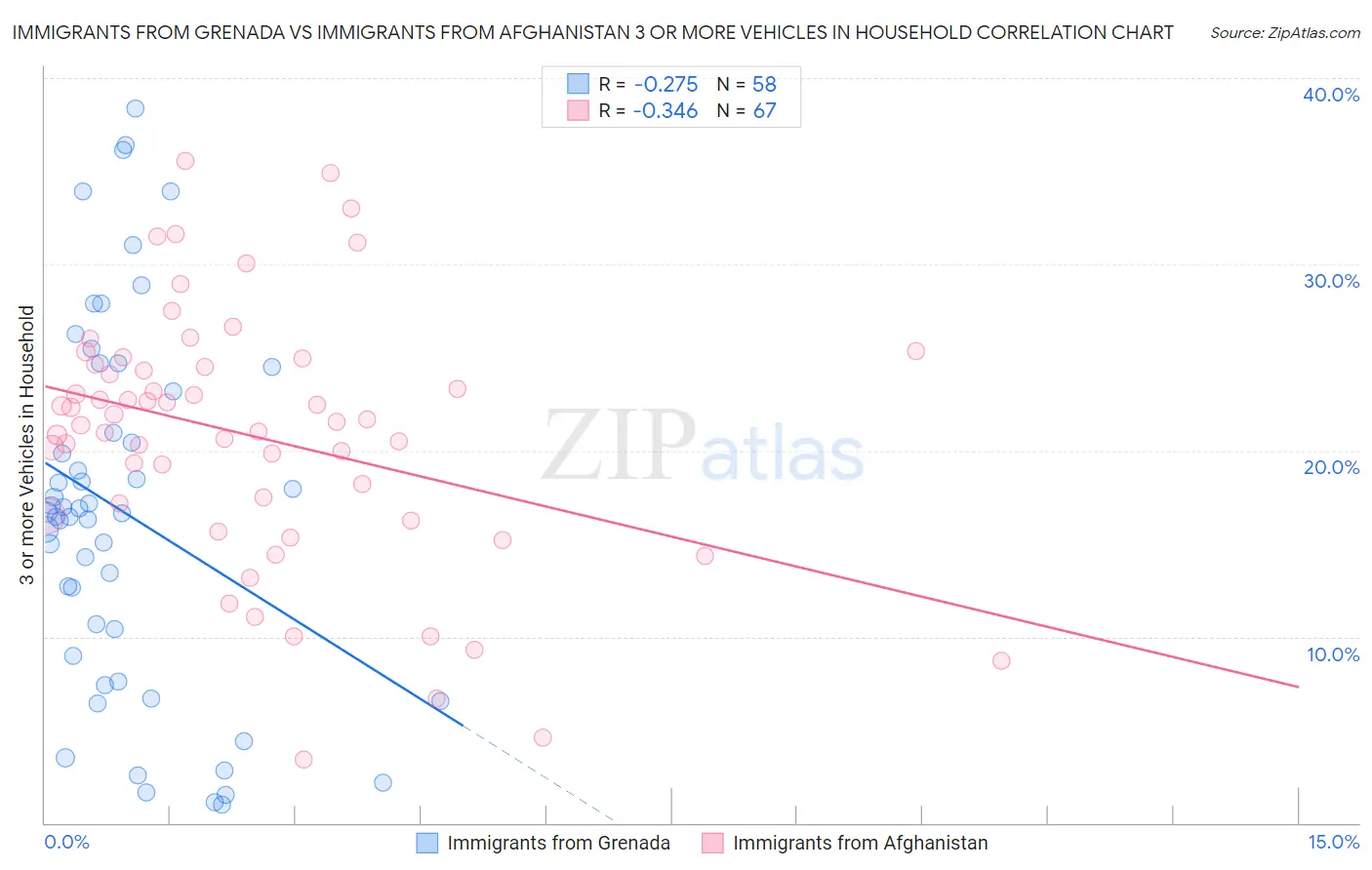 Immigrants from Grenada vs Immigrants from Afghanistan 3 or more Vehicles in Household