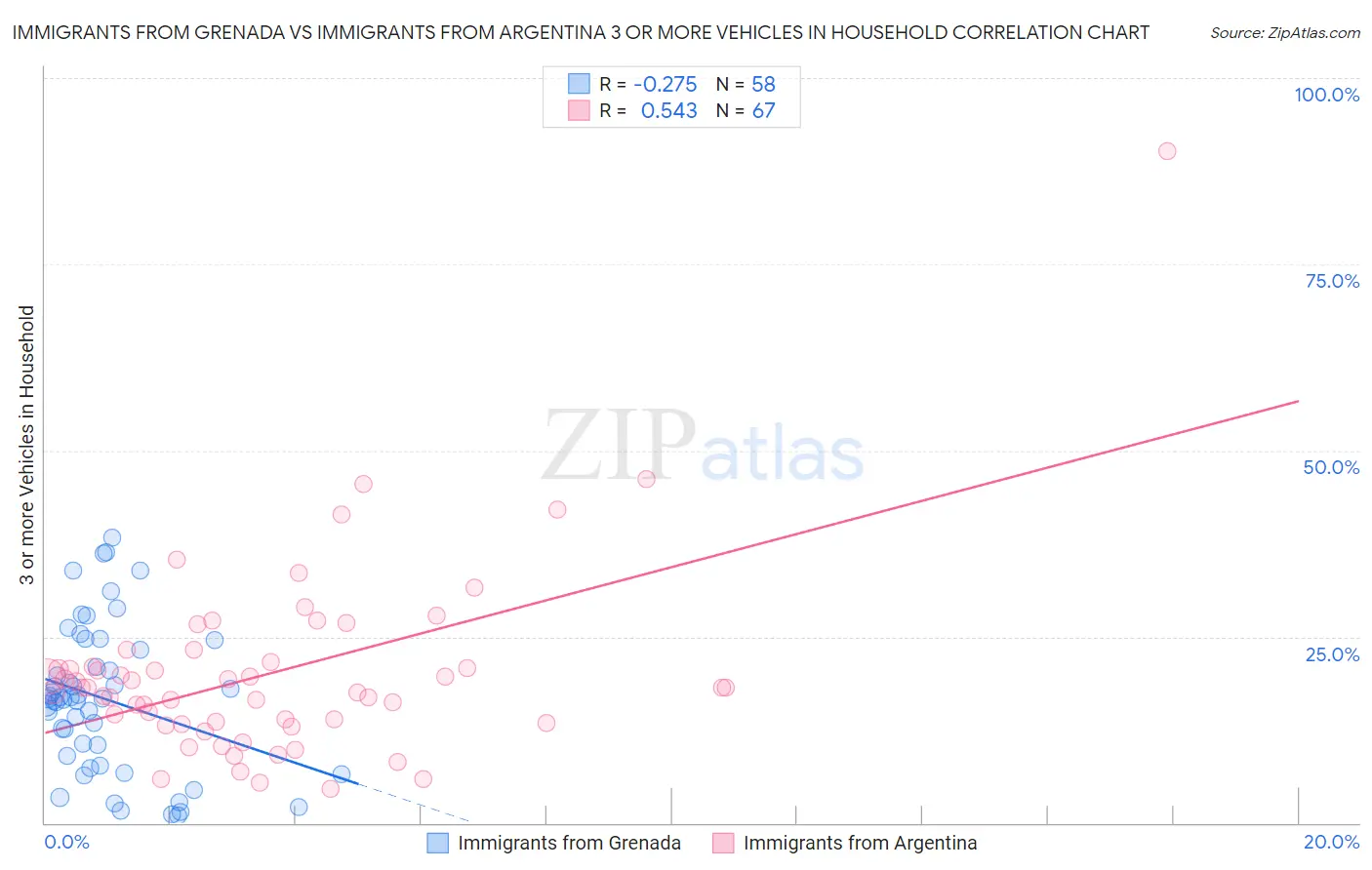 Immigrants from Grenada vs Immigrants from Argentina 3 or more Vehicles in Household