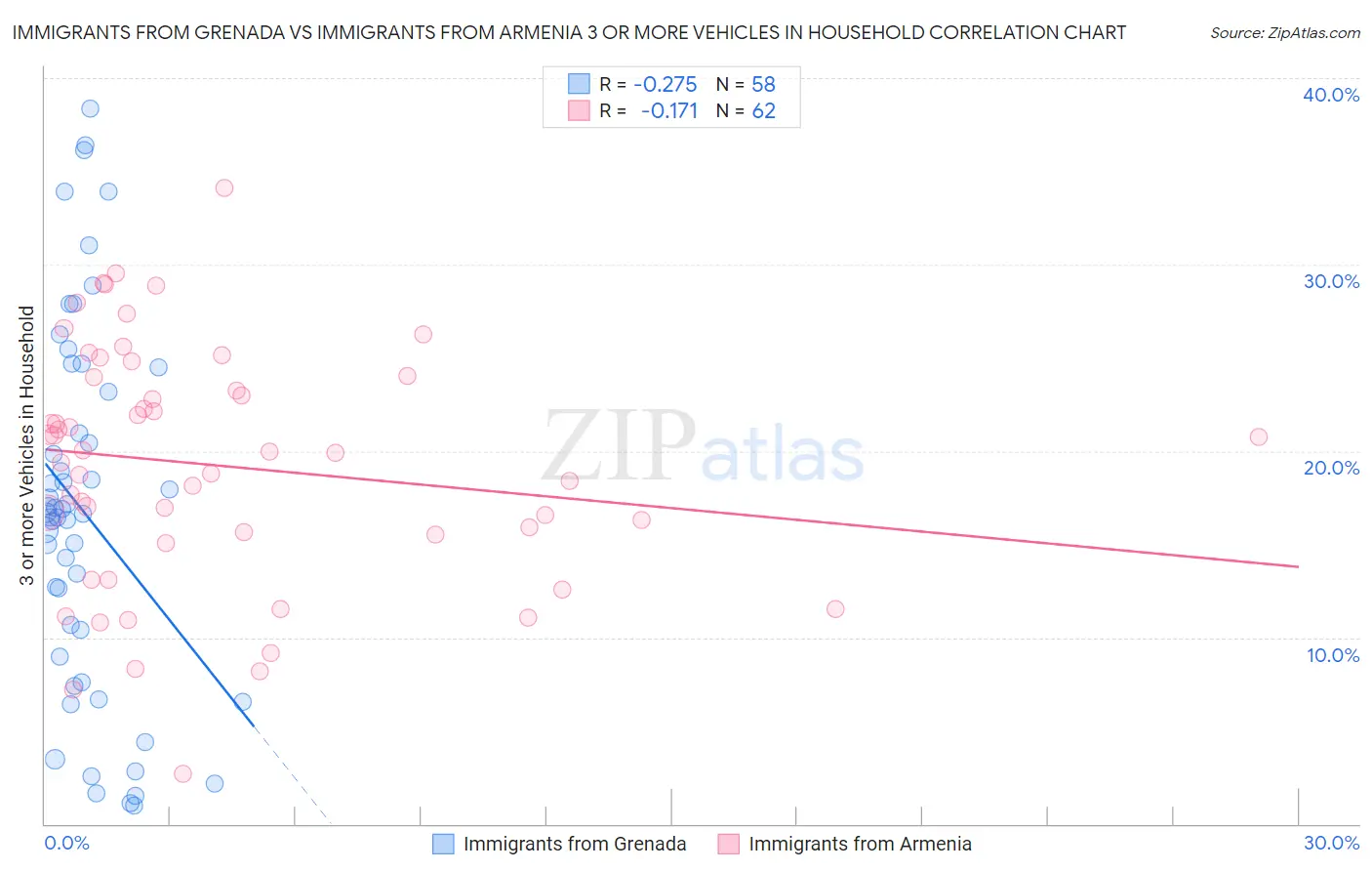 Immigrants from Grenada vs Immigrants from Armenia 3 or more Vehicles in Household