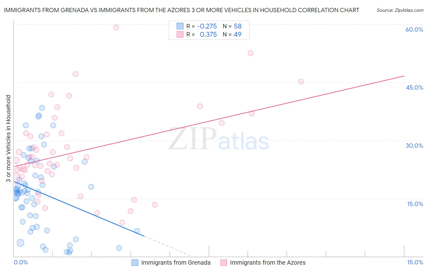 Immigrants from Grenada vs Immigrants from the Azores 3 or more Vehicles in Household