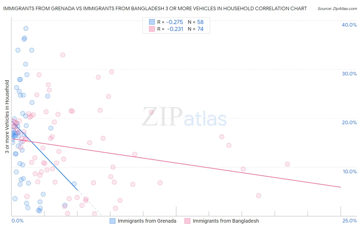 Immigrants from Grenada vs Immigrants from Bangladesh 3 or more Vehicles in Household