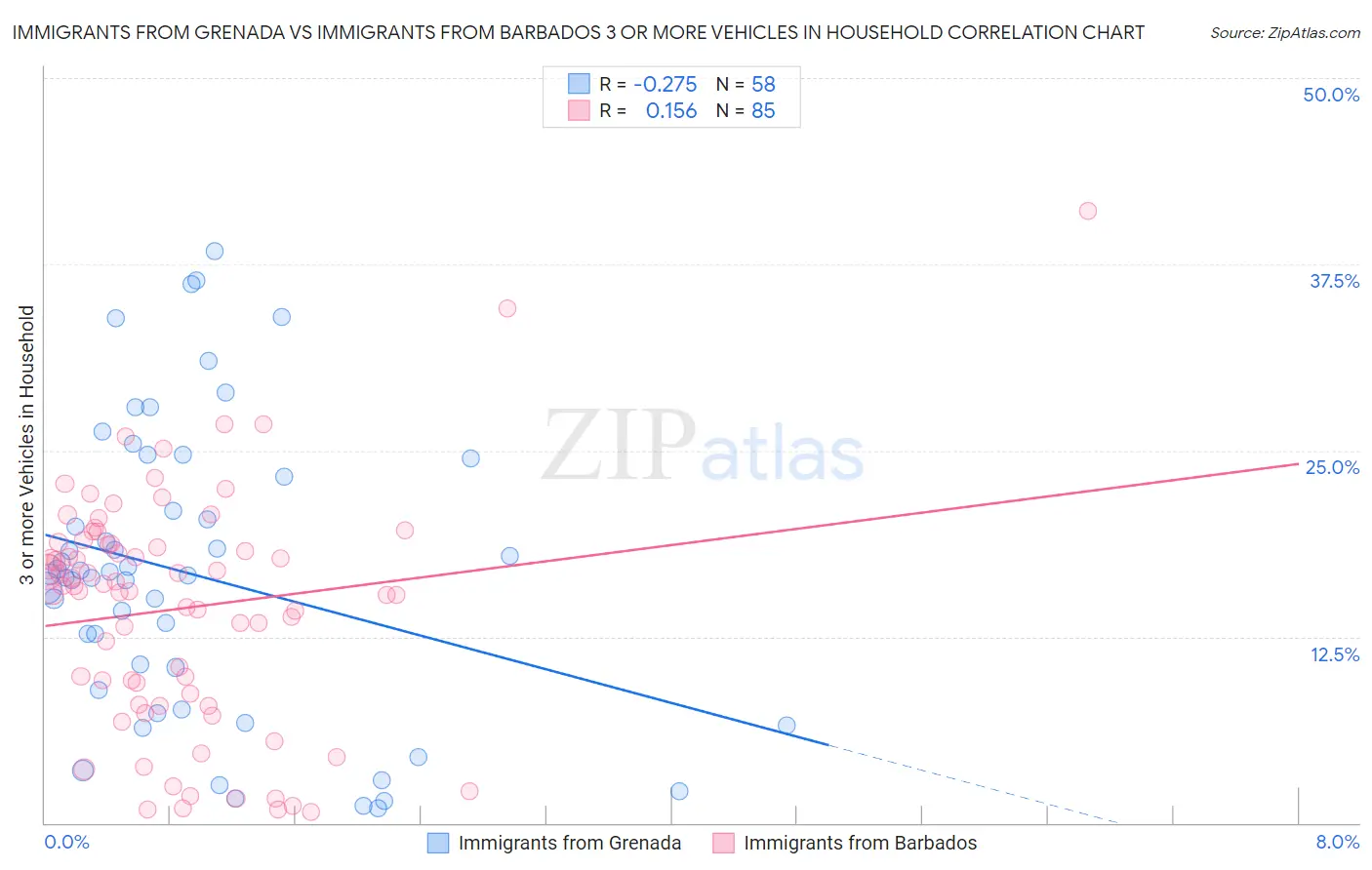 Immigrants from Grenada vs Immigrants from Barbados 3 or more Vehicles in Household