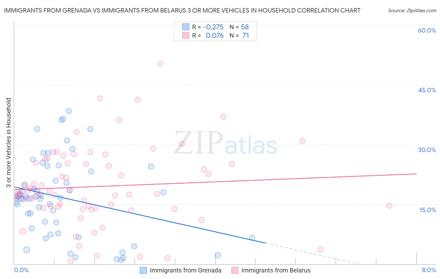 Immigrants from Grenada vs Immigrants from Belarus 3 or more Vehicles in Household