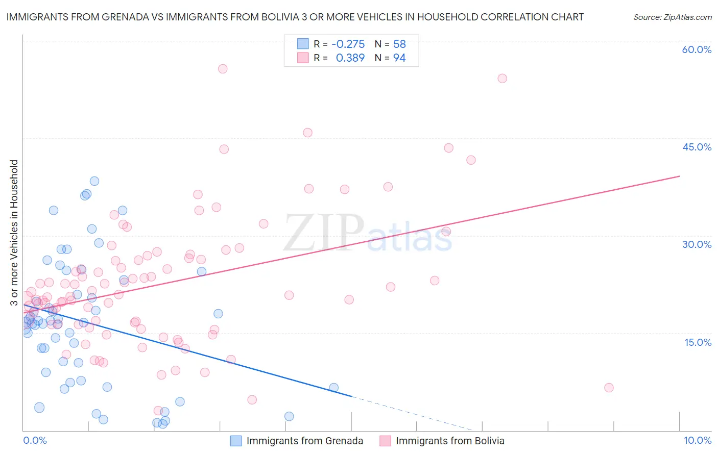 Immigrants from Grenada vs Immigrants from Bolivia 3 or more Vehicles in Household