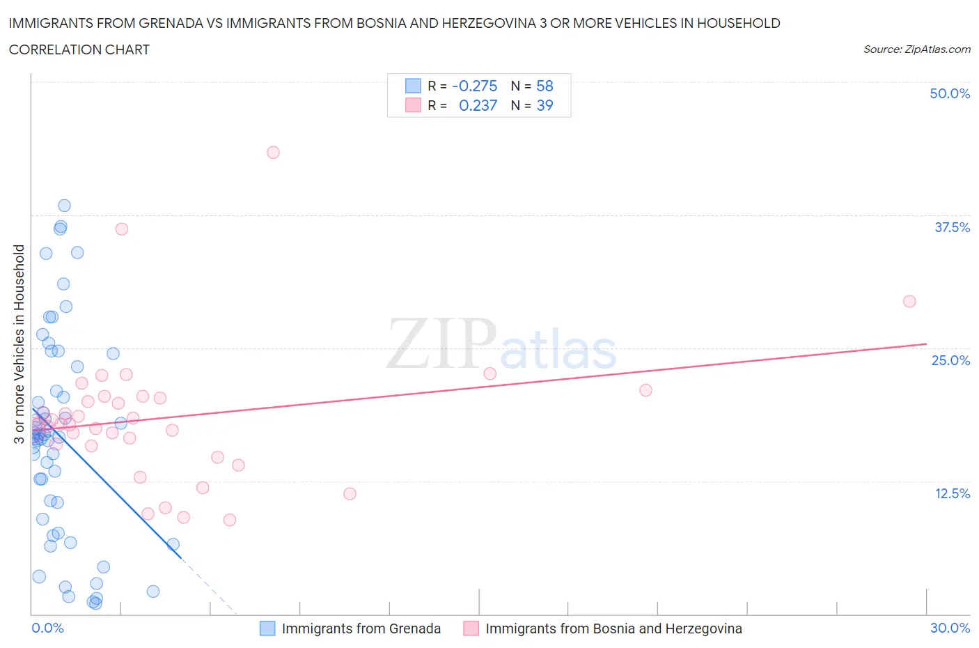 Immigrants from Grenada vs Immigrants from Bosnia and Herzegovina 3 or more Vehicles in Household