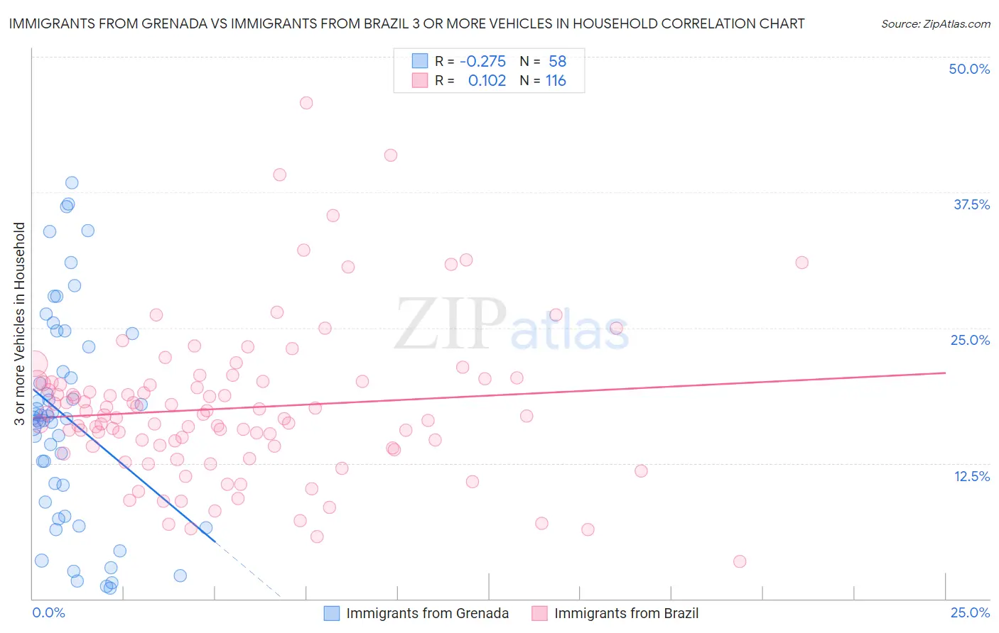 Immigrants from Grenada vs Immigrants from Brazil 3 or more Vehicles in Household