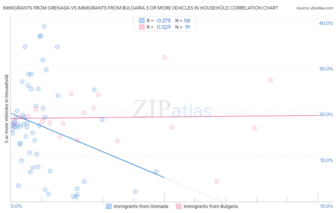 Immigrants from Grenada vs Immigrants from Bulgaria 3 or more Vehicles in Household