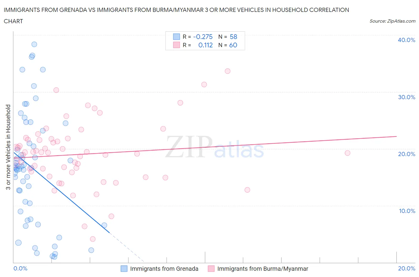 Immigrants from Grenada vs Immigrants from Burma/Myanmar 3 or more Vehicles in Household
