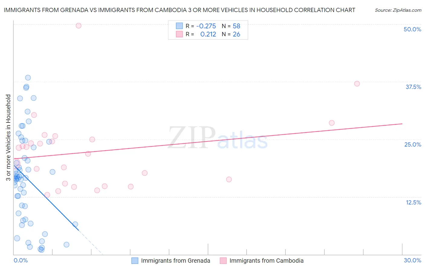 Immigrants from Grenada vs Immigrants from Cambodia 3 or more Vehicles in Household