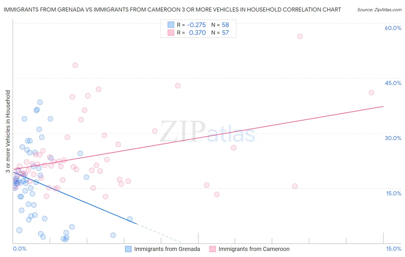 Immigrants from Grenada vs Immigrants from Cameroon 3 or more Vehicles in Household