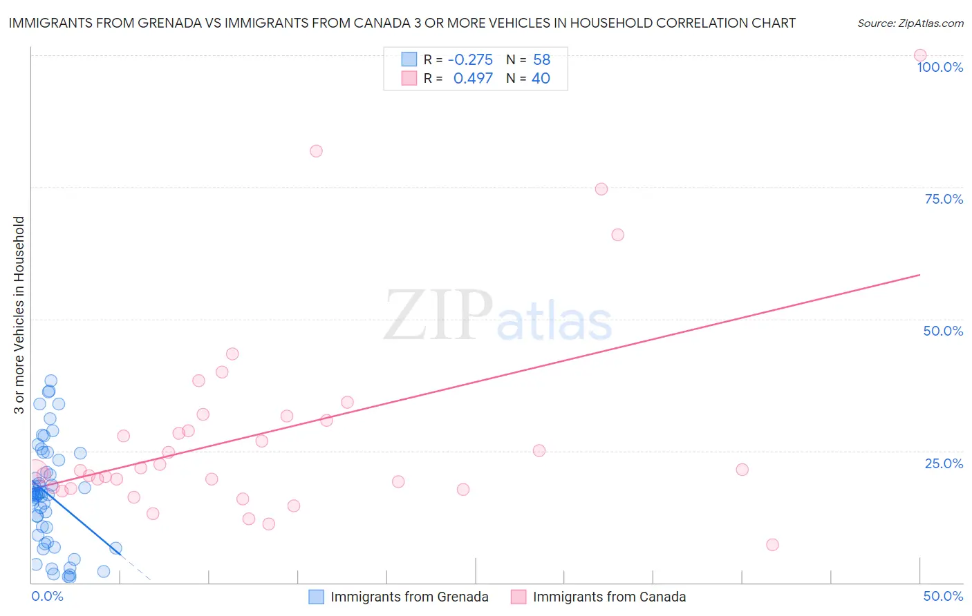 Immigrants from Grenada vs Immigrants from Canada 3 or more Vehicles in Household