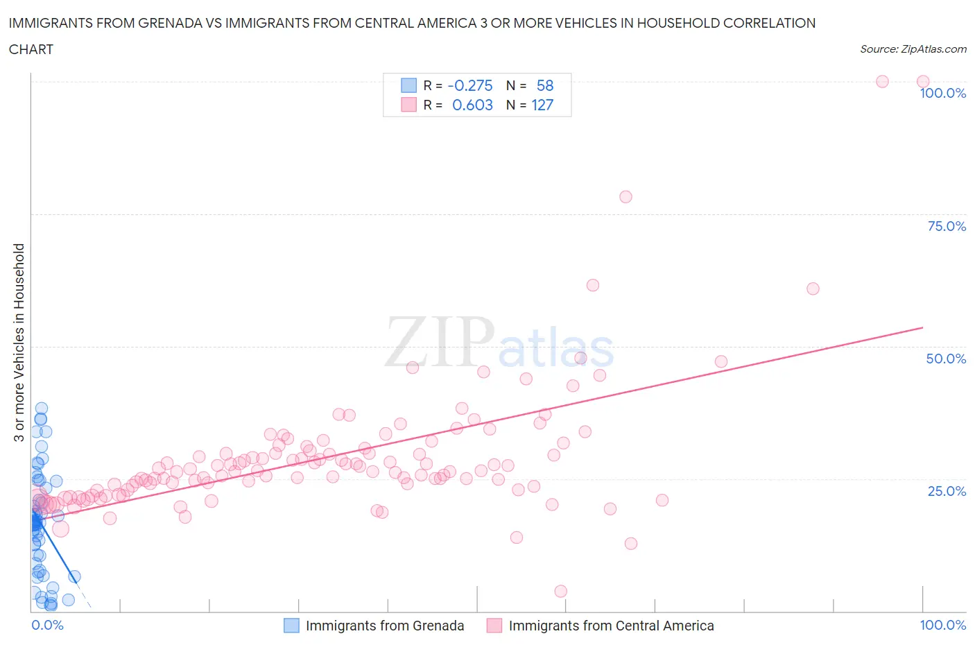 Immigrants from Grenada vs Immigrants from Central America 3 or more Vehicles in Household