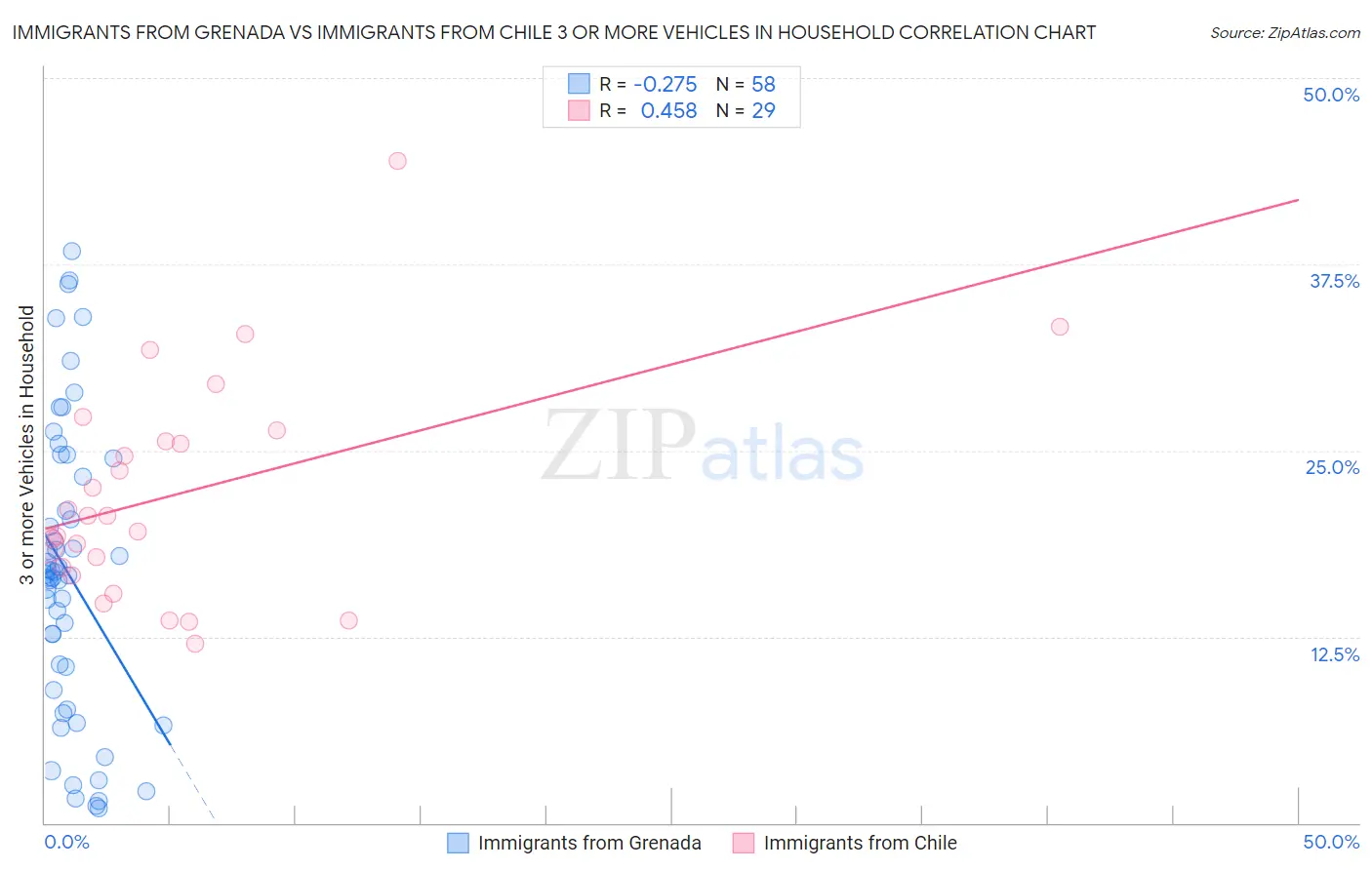 Immigrants from Grenada vs Immigrants from Chile 3 or more Vehicles in Household