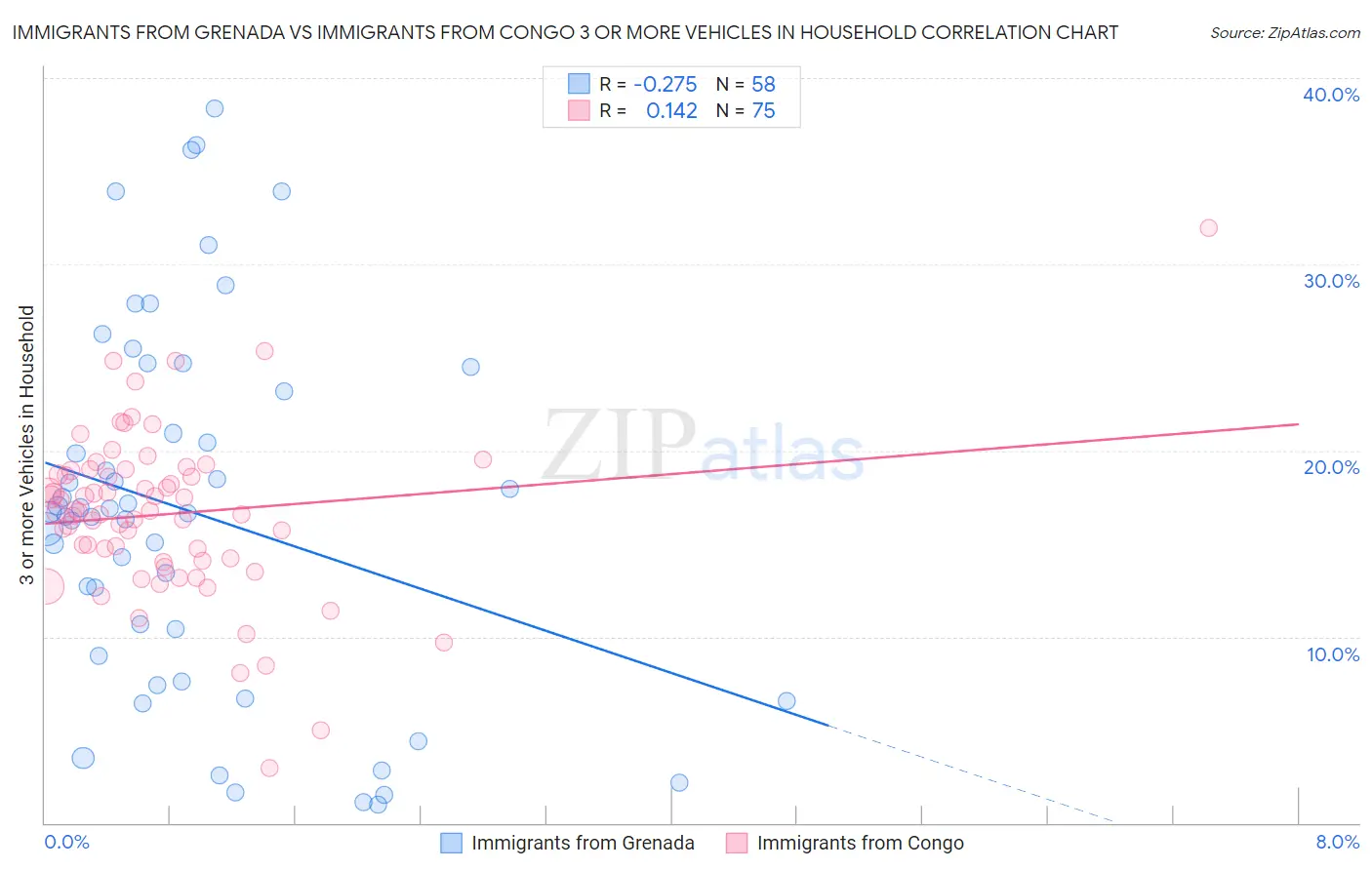 Immigrants from Grenada vs Immigrants from Congo 3 or more Vehicles in Household